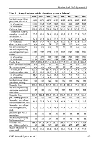 Dzmitry Kruk, Gleb Shymanovich 
Table 3.1. Selected indicators of the educational system in Belarus* 
1990 1995 2000 2005 2006 2007 2008 2009 
Institutions providing 
pre-school education 5350 4576 4423 4150 4135 4109 4087 4097 
in urban areas 2551 2362 2197 2013 2010 1999 1995 2007 
in rural areas 2799 2214 2226 2137 2125 2110 2092 2090 
Children, thsd. 608.0 458.0 390.8 366.7 365.6 365.3 367.7 372.8 
The share of children, 
attending pre-school 
67.7 60.1 70.8 82.1 82.3 81.2 79.1 78.5 
institutions, % 
in urban areas 74.3 69.7 80.5 92.5 92.5 90.7 87.7 86.7 
in rural areas 50.9 34.7 46.1 52.4 53.0 53.4 53.1 53.7 
Gross enrolment ratio** n/a n/a 79 102 103 102 n/a n/a 
Net enrolment rate** n/a n/a n/a 89 90 90 n/a n/a 
Institutions providing 
general secondary edu-cation*** 
5429 5007 4772 4187 4063 3927 3821 3719 
in urban areas 1167 1275 1324 1327 1324 1315 1317 1310 
in rural areas 4158 3650 3362 2784 2665 2541 2442 2354 
Pupils, thsd. 1507.7 1582.2 1547.6 1240.9 1179.3 1134.9 1083.2 1006.7 
Gross enrolment ratio** n/a n/a 87 96 96 95 n/a n/a 
Net enrolment rate** n/a n/a n/a 89 88 87 n/a n/a 
Teachers, thsd. 123.2 138 151.5 145.6 144.3 143.9 139.1 135.3 
Pupil-to-teacher ratio 12.2 11.5 10.2 8.5 8.2 7.9 7.8 7.4 
in urban areas 15.9 14.0 12.1 10.1 9.7 9.3 9.3 8.9 
in rural areas 7.4 7.5 6.9 5.7 5.4 5.3 5.1 4.9 
Institutions providing 
vocational training 255 252 248 230 228 225 224 223 
Students, thsd. 141.1 130.1 137.7 114.6 114.4 105.1 99.0 105.7 
Institutions providing 
secondary specialized 
147 149 156 204 205 204 206 211 
education* 
Students, thsd. 143.7 122.4 150.3 154.1 152.5 155.0 157.3 166.6 
per 10,000 population 141 120 150 158 157 160 163 172 
Secondary specialized 
education entrants, thsd. 46.6 39.3 54.0 50.9 48.8 51.8 53.9 58.7 
Secondary specialized 
education graduates, 
42.2 37.0 43.8 49.3 44.3 43.1 44.0 42.5 
thsd. 
graduates per 10,000 
population 41 36 44 50 45 44 45 44 
Institutions providing 
higher education* 33 59 57 55 55 53 53 53 
Students, thsd. 188.6 197.4 281.7 383.0 396.9 413.7 420.7 430.4 
per 10,000 population 185 194 282 393 409 427 435 445 
Higher education en-trants, 
thsd. 37.5 49.1 68.4 90.5 86.6 95.4 91.5 97.8 
CASE Network Reports No. 102 42 
 