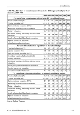 Irina Sinitsina 
Table A1.2. Structure of education expenditures in the RF budget system by levels of 
education, 2003–2009 
2003 2004 2005 2006 2007 2008 2009 
Per cent of total education expenditure in the RF consolidated budget 
Preschool education (PE) 15.2 15.5 14.1 14.0 14.1 15.3 16.1 
General education (GE) 49.8 50.2 44.4 45.9 44.6 44.3 44.6 
Basic vocational education (BVE) 6.4 6.0 4.9 4.6 4.3 3.9 3.7 
Secondary vocational education (SVE) 5.1 5.1 5.4 5.3 5.2 5.6 5.7 
Tertiary education 12.9 13.0 15.7 16.4 17.9 17.7 19.5 
Vocational training, retraining, and mid-career 
education 0.8 0.8 0.8 88.8 0.8 0.7 0.7 
Youth policy and children health promotion 0.0 0.0 3.1 3.0 2.8 2.8 2.7 
Applied research in education 0.0 0.0 0.2 0.1 0.2 0.1 0.3 
Miscellaneous education issues 10.0 9.4 11.3 9.8 10.0 9.5 6.6 
Per cent of total education expenditure in the federal budget 
Preschool education (PE) 0.8 0.3 1.2 1.0 0.9 1.0 1.0 
General education (GE) 1.5 1.1 1.1 1.3 1.1 1.2 1.2 
Basic vocational education (BVE) 21.5 20.0 3.1 3.3 3.0 3.2 3.1 
Secondary vocational education (SVE) 13.1 13.0 11.5 10.5 9.0 9.6 9.0 
Tertiary education 56.9 59.1 73.5 76.1 77.5 78.9 80.1 
Vocational training, retraining, and mid-career 
education 1.4 1.4 1.7 2.1 1.7 1.1 1.1 
Youth policy and children health promotion 0.0 0.0 0.3 0.2 0.1 0.2 0.2 
Applied research in education 0.0 0.0 1.1 0.4 0.7 0.6 1.4 
Miscellaneous education issues 4.7 5.1 6.6 5.0 6.0 4.3 2.8 
Per cent of total education expenditure of regional consolidated budgets 
Preschool education (PE) 19.0 19.4 17.7 17.7 18.1 19.4 21.0 
General education (GE) 62.6 62.9 56.3 58.4 57.7 56.7 58.7 
Basic vocational education (BVE) 2.4 2.4 5.5 5.0 4.7 4.2 4.0 
Secondary vocational education (SVE) 2.9 3.1 3.9 4.1 4.2 4.6 4.8 
Tertiary education 1.2 1.1 1.1 1.0 1.2 1.1 0.9 
Vocational training, retraining, and mid-career 
education 0.6 0.6 0.6 0.5 0.5 0.5 0.5 
Youth policy and children health promotion 0.0 0.0 2.2 2.1 2.2 2.3 2.1 
Applied research in education 0.0 0.0 0.0 0.0 0.0 0.0 0.0 
Miscellaneous education issues 11.4 10.5 12.7 11.2 11.3 11.1 7.9 
Source: Federal Treasury. 
CASE Network Reports No. 103 116 
 
