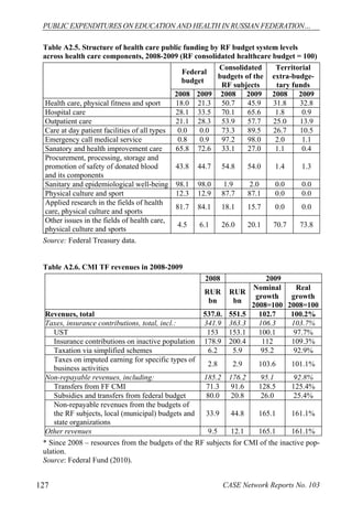 PUBLIC EXPENDITURES ON EDUCATION AND HEALTH IN RUSSIAN FEDERATION… 
Table A2.5. Structure of health care public funding by RF budget system levels 
across health care components, 2008-2009 (RF consolidated healthcare budget = 100) 
Federal 
budget 
Consolidated 
budgets of the 
RF subjects 
Territorial 
extra-budge-tary 
funds 
2008 2009 2008 2009 2008 2009 
Health care, physical fitness and sport 18.0 21.3 50.7 45.9 31.8 32.8 
Hospital care 28.1 33.5 70.1 65.6 1.8 0.9 
Outpatient care 21.1 28.3 53.9 57.7 25.0 13.9 
Care at day patient facilities of all types 0.0 0.0 73.3 89.5 26.7 10.5 
Emergency сall medical service 0.8 0.9 97.2 98.0 2.0 1.1 
Sanatory and health improvement care 65.8 72.6 33.1 27.0 1.1 0.4 
Procurement, processing, storage and 
promotion of safety of donated blood 
43.8 44.7 54.8 54.0 1.4 1.3 
and its components 
Sanitary and epidemiological well-being 98.1 98.0 1.9 2.0 0.0 0.0 
Physical culture and sport 12.3 12.9 87.7 87.1 0.0 0.0 
Applied research in the fields of health 
care, physical culture and sports 81.7 84.1 18.1 15.7 0.0 0.0 
Other issues in the fields of health care, 
physical culture and sports 4.5 6.1 26.0 20.1 70.7 73.8 
Source: Federal Treasury data. 
Table A2.6. CMI TF revenues in 2008-2009 
2008 2009 
RUR 
RUR 
bn 
bn 
Nominal 
growth 
2008=100 
Real 
growth 
2008=100 
Revenues, total 537.0. 551.5 102.7 100.2% 
Taxes, insurance contributions, total, incl.: 341.9 363.3 106.3 103.7% 
UST 153 153.1 100.1 97.7% 
Insurance contributions on inactive population 178.9 200.4 112 109.3% 
Taxation via simplified schemes 6.2 5.9 95.2 92.9% 
Taxes on imputed earning for specific types of 
business activities 2.8 2.9 103.6 101.1% 
Non-repayable revenues, including: 185.2 176.2 95.1 92.8% 
Transfers from FF CMI 71.3 91.6 128.5 125.4% 
Subsidies and transfers from federal budget 80.0 20.8 26.0 25.4% 
Non-repayable revenues from the budgets of 
the RF subjects, local (municipal) budgets and 
33.9 44.8 165.1 161.1% 
state organizations 
Other revenues 9.5 12.1 165.1 161.1% 
* Since 2008 – resources from the budgets of the RF subjects for CMI of the inactive pop-ulation. 
Source: Federal Fund (2010). 
127 CASE Network Reports No. 103 
 