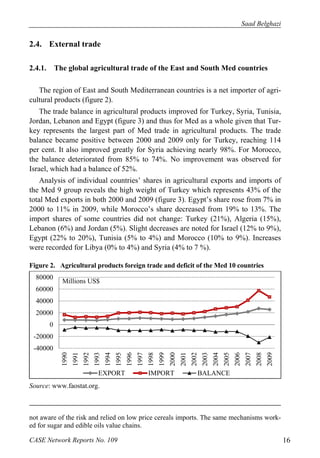 Saad Belghazi 
2.4. External trade 
2.4.1. The global agricultural trade of the East and South Med countries 
The region of East and South Mediterranean countries is a net importer of agri-cultural 
products (figure 2). 
The trade balance in agricultural products improved for Turkey, Syria, Tunisia, 
Jordan, Lebanon and Egypt (figure 3) and thus for Med as a whole given that Tur-key 
represents the largest part of Med trade in agricultural products. The trade 
balance became positive between 2000 and 2009 only for Turkey, reaching 114 
per cent. It also improved greatly for Syria achieving nearly 98%. For Morocco, 
the balance deteriorated from 85% to 74%. No improvement was observed for 
Israel, which had a balance of 52%. 
Analysis of individual countries’ shares in agricultural exports and imports of 
the Med 9 group reveals the high weight of Turkey which represents 43% of the 
total Med exports in both 2000 and 2009 (figure 3). Egypt’s share rose from 7% in 
2000 to 11% in 2009, while Morocco’s share decreased from 19% to 13%. The 
import shares of some countries did not change: Turkey (21%), Algeria (15%), 
Lebanon (6%) and Jordan (5%). Slight decreases are noted for Israel (12% to 9%), 
Egypt (22% to 20%), Tunisia (5% to 4%) and Morocco (10% to 9%). Increases 
were recorded for Libya (0% to 4%) and Syria (4% to 7 %). 
Figure 2. Agricultural products foreign trade and deficit of the Med 10 countries 
80000 
60000 
40000 
20000 
0 
-20000 
-40000 
Millions US$ 
1990 
1991 
1992 
1993 
1994 
1995 
1996 
1997 
1998 
1999 
2000 
2001 
2002 
2003 
2004 
2005 
2006 
2007 
2008 
2009 
EXPORT IMPORT BALANCE 
Source: www.faostat.org. 
not aware of the risk and relied on low price cereals imports. The same mechanisms work-ed 
for sugar and edible oils value chains. 
CASE Network Reports No. 109 16 
 
