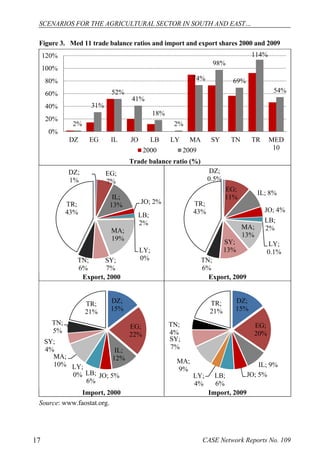 SCENARIOS FOR THE AGRICULTURAL SECTOR IN SOUTH AND EAST… 
Figure 3. Med 11 trade balance ratios and import and export shares 2000 and 2009 
41% 
18% 
2% 
74% 
DZ EG IL JO LB LY MA SY TN TR MED 
2000 2009 10 
Trade balance ratio (%) 
31% 
52% 
98% 
69% 
EG; 
7% 
IL; 
13% JO; 2% 
LB; 
2% 
LY; 
0% 
MA; 
19% 
SY; 
7% 
TR; 
43% 
TN; 
6% 
DZ; 
0.5% 
EG; 
11% IL; 8% 
MA; 
13% 
SY; 
13% 
TR; 
43% 
TN; 
6% 
Export, 2000 Export, 2009 
DZ; 
15% 
EG; 
22% 
IL; 
12% 
TR; 
21% 
LB; JO; 5% 
6% 
LY; 
0% 
DZ; 
15% 
TR; 
21% 
LB; JO; 5% 
6% 
LY; 
4% 
TN; 
4% 
SY; 
7% 
MA; 
9% 
Import, 2000 Import, 2009 
2% 
120% 
100% 
80% 
60% 
40% 
20% 
0% 
DZ; 
1% 
TN; 
5% 
SY; 
4% 
MA; 
10% 
Source: www.faostat.org. 
114% 
54% 
JO; 4% 
LB; 
2% 
LY; 
0.1% 
EG; 
20% 
IL; 9% 
17 CASE Network Reports No. 109 
 