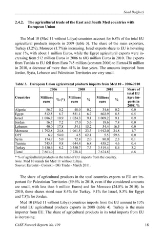 Saad Belghazi 
2.4.2. The agricultural trade of the East and South Med countries with 
European Union 
The Med 10 (Med 11 without Libya) countries account for 6.8% of the total EU 
agricultural products imports in 2009 (table 3). The share of the main exporters, 
Turkey (3.2%), Morocco (1.7%)is increasing. Israel exports share to EU is hovering 
near 1%, with about 1 million Euros, while the Egypt agricultural exports were in-creasing 
from 512 million Euros in 2006 to 603 million Euros in 2010. The exports 
from Tunisia to EU fell from Euro 745 million (constant 2006) to Eurtos438 million 
in 2010, a decrease of more than 41% in four years. The amounts imported from 
Jordan, Syria, Lebanon and Palestinian Territories are very small. 
Table 3. European Union agricultural products imports from Med 10 – 2006-2010 
Countries 
2006 2008 2010 Share of 
total EU 
Agro im-ports 
in 
2008, % 
Millions 
euro % (*) Millions 
euro % Millions 
euro % 
Algeria 56.7 0.2 48.0 0.2 34.6 0.2 0.0 
Egypt 512.5 6.7 551.1 6.7 602.9 8.5 0.5 
Israel 1 086.7 10.9 1 024.3 9.1 1 009.2 9.1 0.9 
Jordan 16.7 7.2 17.0 5.6 18.6 7.8 0.0 
Lebanon 40.0 17.8 54.1 15.2 54.4 16.5 0.0 
Morocco 1 792.8 24.8 1 961.5 23.3 1 912.0 24.8 1.7 
OPT 6.9 54.0 4.5 62.1 5.5 59.6 0.0 
Syria 174.7 5.0 72.8 2.0 80.0 2.3 0.1 
Tunisia 745.4 9.8 644.4 6.8 438.2 4.6 0.4 
Turkey 3 430.6 8.2 3 350.7 7.3 3 519.4 8.4 3.2 
Total 7 863.0 7 728.4 7 674.8 6.8 
* % of agricultural products in the total of EU imports from the country. 
Note. Med 10 stands for Med 11 without Libya. 
Source: Eurostat - Comext - DG Trade - March 2011. 
The share of agricultural products in the total countries exports to EU are im-portant 
for Palestinian Territories (59.6% in 2010, even if the considered amounts 
are small, with less than 6 million Euros) and for Morocco (24.8% in 2010). In 
2010, these shares stood near 8.4% for Turkey, 9.1% for Israel, 8.5% for Egypt 
and 7.8% for Jordan. 
Med 10 (Med 11 without Libya) countries imports from the EU amount to 13% 
of total EU agricultural products exports in 2008 (table 4). Turkey is the main 
importer from EU. The share of agricultural products in its total imports from EU 
is increasing. 
CASE Network Reports No. 109 18 
 