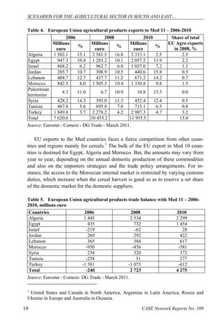 SCENARIOS FOR THE AGRICULTURAL SECTOR IN SOUTH AND EAST… 
Table 4. European Union agricultural products exports to Med 11 – 2006-2010 
2006 2008 2010 Share of total 
EU Agro exports 
in 2008, % 
euro % Millions 
Millions 
euro % Millions 
euro % 
Algeria 1 502.1 15.1 2 581.5 16.8 2 333.1 2.5 2.5 
Egypt 947.3 10.4 1 283.2 10.1 2 057.2 13.9 2.2 
Israel 868.2 6.2 962.7 6.8 1 037.0 7.2 1.1 
Jordan 285.7 10.7 308.9 10.5 440.6 15.8 0.5 
Lebanon 404.7 12.7 437.7 11.2 671.2 14.2 0.7 
Morocco 842.5 8.0 1 505.5 10.4 1 330.8 9.8 1.5 
Palestinian 
territories 4.3 11.0 6.7 10.9 10.8 13.5 0.0 
Syria 428.2 14.3 393.0 11.3 452.4 12.4 0.5 
Tunisia 487.8 5.6 695.8 7.0 715.1 6.5 0.8 
Turkey 1 849.8 3.7 2 278.2 4.2 2 907.3 4.7 3.2 
Total 7 620.6 10 453.2 11 955.5 13.0 
Source: Eurostat - Comext - DG Trade - March 2011. 
EU exports to the Med countries faces a fierce competition from other coun-tries 
and regions mainly for cereals.3 The bulk of the EU export in Med 10 coun-tries 
is destined for Egypt, Algeria and Morocco. But, the amounts may vary from 
year to year, depending on the annual domestic production of these commodities 
and also on the importers strategies and the trade policy arrangements. For in-stance, 
the access to the Moroccan internal market is restricted by varying customs 
duties, which increase when the cereal harvest is good so as to reserve a set share 
of the domestic market for the domestic suppliers. 
Table 5. European Union agricultural products trade balance with Med 11 – 2006- 
2010, millions euro 
Countries 2006 2008 2010 
Algeria 1 445 2 534 2 299 
Egypt 435 732 1 454 
Israel -219 -62 28 
Jordan 269 292 422 
Lebanon 365 384 617 
Morocco -950 -456 -581 
Syria 254 320 372 
Tunisia -258 51 277 
Turkey -1 581 -1 073 -612 
Total -240 2 723 4 275 
Source: Eurostat - Comext- DG Trade - March 2011. 
3 United States and Canada in North America, Argentina in Latin America, Russia and 
Ukraine in Europe and Australia in Oceania. 
19 CASE Network Reports No. 109 
 