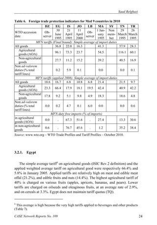 Saad Belghazi 
Table 6. Foreign trade protection indicators for Med 9 countries in 2010 
DZ EG IS JO LB MA SY TN TR 
WTO accession 
date 
Ob-server 
30 
June 
1995 
21 
April 
1995 
11 
April 
2000 
Ob-server 
1 Jan-uary 
1995 
Non 
mem-ber 
29 
March 
1995 
26 
March 
1995 
MFN tariffs (Final bound): Simple average of import duties 
All goods 36.8 22.0 16.3 41.3 57.9 28.3 
Agricultural 
goods (AOA) 96.1 73.3 23.7 54.5 116.1 60.1 
Non-agricultural 
goods 27.7 11.2 15.2 39.2 40.5 16.9 
Non ad-valorem 
duties (% total 
0.2 5.9 0.1 0.0 0.0 0.1 
tariff lines) 
MFN tariffs (applied 2008): Simple average of import duties 
All goods 18.6 16.7 6.8 10.8 6.8 21.4 21.5 9.7 
Agricultural 
goods (AOA) 23.3 66.4 17.9 18.1 19.5 42.4 40.9 42.2 
Non-agricultural 
goods 17.8 9.2 5.1 9.8 4.9 18.3 18.6 4.8 
Non ad-valorem 
duties (% total 
0.0 0.2 4.7 0.1 6.0 0.0 0.0 0.6 
tariff lines) 
MFN duty free imports (% of imports) 
in agricultural 
goods (AOA) 0.0 . 67.3 51.6 . 27.4 13.3 30.6 
in non-agricultural 
goods 0.6 . 76.7 45.6 . 1.2 35.2 38.4 
Source: www.wto.org – WTO Trade Profiles and Tariff Profiles – October 2010. 
3.2.1. Egypt 
The simple average tariff6 on agricultural goods (ISIC Rev.2 definition) and the 
applied weighted average tariff on agricultural good were respectively 66.4% and 
5.8% in January 2005. Applied tariffs are relatively high on meat and edible meat 
offal (21.2%), and edible fruits and nuts (14.4%). The highest agricultural tariff of 
40% is charged on various fruits (apples, apricots, bananas, and pears). Lower 
tariffs are charged on oilseeds and oleaginous fruits, at an average rate of 2.9%, 
and on cereals at 3.3%. Egypt does not maintain tariff quotas (TQ). 
6 This average is high because the very high tariffs applied to beverages and other products 
(Table 7). 
CASE Network Reports No. 109 24 
 
