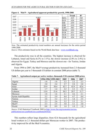SCENARIOS FOR THE AGRICULTURAL SECTOR IN SOUTH AND EAST… 
Figure 4. Med 9 – Agricultural apparent productivity growth, 1990-2008 
Trend R² 
DZA .015 .543 
EGY .028 .995 
ISR .039 .816 
JOR .010 .066 
LBN .063 .985 
MAR .024 .340 
SYR .031 .806 
TUN .014 .446 
TUR .024 .918 
0.028 0.029 
0.015 
0.063 
0.010 
0.024 
0.031 
0.024 
0.014 
0.07 
0.06 
0.05 
0.04 
0.03 
0.02 
0.01 
0 
DZA 
EGY 
ISR 
JOR 
LBN 
MAR 
SYR 
TUN 
TUR 
Note. The estimated productivity trend numbers are annual increases for the entire period 
1990-2008. 
Source: Own estimates based on the World Bank data base – www.worldbank.org. 
The productivity rose in all the countries. The highest increase is observed for 
Lebanon, Israel and Syria (6.3% to 3.1%), the slower increase (2.8% to 2.4%) is 
observed for Egypt, Turkey and Morocco and the slowest one - for Tunisia, Jordan 
and Algeria. 
From 1994 to 2007, the Med 9 average productivity increased from 2.3 thousand 
US dollars per year to 3 thousands US dollars in constant 2000 prices (table 7). 
Table 7. Agricultural output per active worker, thousands US$ constant 2000 prices 
1994-1996 1999-2001 2005 2006 2007 
Algeria 1.8 1.8 2.2 2.2 2.3 
Egypt 2.0 2.4 2.7 2.8 2.8 
Israel 25.9 30.4 42.7 42.9 42.6 
Jordan 1.7 1.4 2.2 2.3 2.2 
Lebanon 15.9 21.8 30.3 29.7 31.7 
Morocco 1.8 1.6 2.1 2.6 2.1 
Syrian Arab Republic 3.2 3.9 4.4 4.7 4.4 
Tunisia 2.6 3.2 3.3 3.4 3.5 
Turkey 2.3 2.6 3.2 3.3 3.1 
Med 9 2.3 2.5 3.0 3.1 3.0 
World 0.8 0.9 1.0 1.0 1.0 
Source: FAO Statistical Yearbook 2009 in http://www.fao.org/economic/ess/ess-publications/ 
ess-yearbook/ess-yearbook2010/en/. 
This numbers reflect large disparities; from 42.6 thousands for the agricultural 
Israel workers to 2.1 thousand dollars per Moroccan worker in 2007. The produc-tivity 
improved for all the Med 9 countries. 
33 CASE Network Reports No. 109 
 