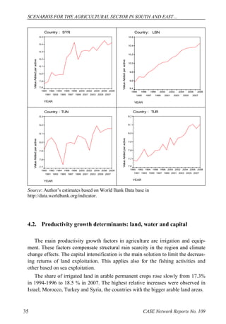 SCENARIOS FOR THE AGRICULTURAL SECTOR IN SOUTH AND EAST… 
Country : SYR 
1992 
1993 
8,5 
8,4 
8,3 
8,2 
8,1 
8,0 
7,9 
7,8 
1990 
1991 
YEAR 
2008 
2006 
2007 
2004 
2005 
2002 
2003 
2000 
2001 
1998 
1999 
1996 
1997 
1994 
1995 
Value Added per active 
Country: LBN 
1996 
10,6 
10,4 
10,2 
10,0 
9,8 
9,6 
9,4 
1994 
1995 
YEAR 
2008 
2006 
2007 
2004 
2005 
2002 
2003 
2000 
2001 
1998 
1999 
1997 
Value Added per active 
Country : TUN 
1992 
1993 
8,3 
8,2 
8,1 
8,0 
7,9 
7,8 
7,7 
1990 
1991 
YEAR 
2008 
2006 
2007 
2004 
2005 
2002 
2003 
2000 
2001 
1998 
1999 
1996 
1997 
1994 
1995 
Value Added per active 
Country : TUR 
1992 
1993 
8,2 
8,1 
8,0 
7,9 
7,8 
7,7 
7,6 
1990 
1991 
YEAR 
2008 
2006 
2007 
2004 
2005 
2002 
2003 
2000 
2001 
1998 
1999 
1996 
1997 
1994 
1995 
Value Added per active 
Source: Author’s estimates based on World Bank Data base in 
http://data.worldbank.org/indicator. 
4.2. Productivity growth determinants: land, water and capital 
The main productivity growth factors in agriculture are irrigation and equip-ment. 
These factors compensate structural rain scarcity in the region and climate 
change effects. The capital intensification is the main solution to limit the decreas-ing 
returns of land exploitation. This applies also for the fishing activities and 
other based on sea exploitation. 
The share of irrigated land in arable permanent crops rose slowly from 17.3% 
in 1994-1996 to 18.5 % in 2007. The highest relative increases were observed in 
Israel, Morocco, Turkey and Syria, the countries with the bigger arable land areas. 
35 CASE Network Reports No. 109 
 