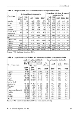 Saad Belghazi 
Table 8. Irrigated lands and share in arable land and permanent crops 
Countries 
Irrigated land, thousand ha Share in arable land & perma-nent 
crops, % 
1994- 
1996 
1999- 
2001 2005 2006 2007 1994- 
1996 
1999- 
2001 2005 2006 2007 
Algeria 558 568 569 570 570 7.0 6.9 6.8 6.8 6.8 
Egypt 3276 3310 3422 3530 3530 100.1 98.2 97.1 99.9 99.8 
Israel 195 198 220 225 225 45.6 46.8 57.8 60.0 59.8 
Jordan 74 75 80 84 81 25.8 27.0 29.5 30.4 36.6 
Lebanon 105 104 104 104 104 33.7 39.1 36.7 36.0 36.2 
Libyan Arab 
Jamahiriya 470 470 470 470 470 20.9 21.9 22.5 22.9 22.9 
Morocco 1258 1397 1484 1484 1484 12.7 14.6 16.5 16.6 16.6 
OPT 17 16 16 17 17 7.5 7.3 7.1 7.6 7.6 
Syrian Arab 
Republic 1099 1221 1428 1402 1396 20.0 22.5 25.7 25.1 24.6 
Tunisia 364 393 418 418 418 7.5 7.9 8.5 8.4 8.5 
Turkey 4191 4743 5215 5215 5215 15.4 17.9 19.6 20.2 21.0 
Med 11 11607 12495 13426 13519 13510 18.6 20.4 21.9 22.3 22.7 
World 263831 277629 283798 285662 286794 17.3 18.1 18.3 18.4 18.5 
Source: FAO Statistical Yearbook 2009. 
Table 9. Agricultural capital Stock per active and structure of the capital stocks 
Countries/ areas 
Agricultural capital Stock 
per agricultural worker, 
US$ thousands constant 
1995 prices 
Share in capital stocks, % 
Ma-chinery 
Land Live-stock 
Other 
1979- 
1981 
1989- 
1991 2003 2003 2003 2003 2003 
Algeria 3 158 3 389 3 999 16.1 69.6 13.2 1.1 
Egypt 3 723 3 966 5 308 2.7 76.3 20.6 0.4 
Israel 37 143 45 365 42 142 17.0 64.4 14.7 3.8 
Jordan 5 262 7 738 8 642 9.9 65.3 23.3 1.6 
Lebanon 21 477 40 100 40 910 5.8 83.5 10.2 0.5 
Libyan Arab 
Jamahiriya 44 406 91 763 84 429 8.1 77.6 13.8 0.5 
Morocco 6 161 7 096 7 420 4.1 71.1 24.1 0.6 
OPT 4 042 4 471 5 725 18.3 61.2 19.3 1.2 
Syrian Arab Republic 11 729 11 010 16 867 8.3 77.8 13.5 0.4 
Tunisia 11 524 13 222 14 945 3.3 85.9 10.3 0.6 
Turkey 6 716 8 472 8 710 32.6 52.2 14.8 0.4 
Med 11 6 099 7 020 8 029 16.6 66.4 16.5 0.5 
World 3 522 3 321 3 171 16.0 54.7 24.2 5.1 
Source: FAO Statistical Yearbook 2009 and www.faostat.fao.org. 
CASE Network Reports No. 109 36 
 