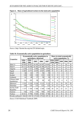 SCENARIOS FOR THE AGRICULTURAL SECTOR IN SOUTH AND EAST… 
Figure 6. Share of agricultural workers in the total active population 
g pp 
2000 
1997 
1994 
1991 
1988 
1985 
1982 
1979 
1976 
1973 
1970 
1967 
1964 
50 
40 
30 
20 
10 
0 
1961 
% 
Countries 
DZ 
EG 
IL 
JO 
LB 
LY 
MA 
PA 
SY 
TN 
TR 
Source: http://faostat.fao.org/site/291/default.aspx. 
Table 10. Economically active population in agriculture 
Countries 
Economically active population in 
agriculture, thousand 
Share in total economically 
active population, % 
1994- 
1996 
1999- 
2001 2005 2006 2007 1994- 
1996 
1999- 
2001 2005 2006 2007 
Med 11 24 955 24 827 24 593 24 597 24 461 34 30 27 26 26 
Med 9 24 711 24 596 24 382 24 390 24 257 35 31 27 27 26 
Algeria 2 336 2 717 2 996 3 039 3 092 26 25 23 23 22 
Egypt 6 483 6 573 6 839 6 847 6 900 35 31 28 28 27 
Israel 66 62 57 56 54 3 3 2 2 2 
Jordan 130 120 120 121 120 11 9 8 7 7 
Lebanon 61 48 37 36 34 5 4 3 2 2 
Libyan Arab 
Jamahiriya 116 105 88 84 82 8 6 4 4 4 
Morocco 3 351 3 339 3 218 3 215 3 135 37 33 29 29 28 
Palestine 128 125 123 123 122 15 12 10 9 9 
Syrian Arab 
Republic 1 157 1 184 1 308 1 349 1 389 28 24 22 21 21 
Tunisia 718 757 779 785 787 25 24 22 22 22 
Turkey 10 411 9 796 9 028 8 942 8 746 46 41 36 36 35 
World, million 1 186.8 1 228.7 1 272.0 1 279.6 1 287.2 46 44 42 41 41 
Source: FAO Statistical Yearbook 2009. 
39 CASE Network Reports No. 109 
 
