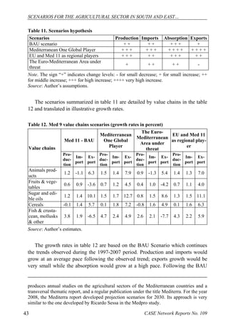 SCENARIOS FOR THE AGRICULTURAL SECTOR IN SOUTH AND EAST… 
Table 11. Scenarios hypothesis 
Scenarios Production Imports Absorption Exports 
BAU scenario + + + + + + + + 
Mediterranean One Global Player + + + + + + + + + + + + + + 
EU and Med 11 as regional players + + + + + + + + + + 
The Euro-Mediterranean Area under 
threat + + + + + - 
Note. The sign “+” indicates change levels: - for small decrease; + for small increase; ++ 
for middle increase; +++ for high increase; ++++ very high increase. 
Source: Author’s assumptions. 
The scenarios summarized in table 11 are detailed by value chains in the table 
12 and translated in illustrative growth rates. 
Table 12. Med 9 value chains scenarios (growth rates in percent) 
Value chains 
Med 11 - BAU 
Mediterranean 
One Global 
Player 
The Euro- 
Mediterranean 
Area under 
threat 
EU and Med 11 
as regional play-er 
Pro-duc-tion 
Im-port 
Ex-port 
Pro-duc-tion 
Im-port 
Ex-port 
Pro-duc-tion 
Im-port 
Ex-port 
Pro-duc-tion 
Im-port 
Ex-port 
Animals prod-ucts 
1.2 -1.1 6.3 1.5 1.4 7.9 0.9 -1.3 5.4 1.4 1.3 7.0 
Fruits & vege-tables 
0.6 0.9 -3.6 0.7 1.2 4.5 0.4 1.0 -4.2 0.7 1.1 4.0 
Sugar and edi-ble 
oils 1.2 1.4 10.1 1.5 1.7 12.7 0.8 1.5 8.6 1.3 1.5 11.1 
Cereals -0.1 1.4 5.7 0.1 1.8 7.2 -0.8 1.6 4.9 0.1 1.6 6.3 
Fish & crusta-cean, 
mollusks 
& other 
3.8 1.9 -6.5 4.7 2.4 4.9 2.6 2.1 -7.7 4.3 2.2 5.9 
Source: Author’s estimates. 
The growth rates in table 12 are based on the BAU Scenario which continues 
the trends observed during the 1997-2007 period. Production and imports would 
grow at an average pace following the observed trend; exports growth would be 
very small while the absorption would grow at a high pace. Following the BAU 
produces annual studies on the agricultural sectors of the Mediterranean countries and a 
transversal thematic report, and a regular publication under the title Mediterra. For the year 
2008, the Mediterra report developed projection scenarios for 2030. Its approach is very 
similar to the one developed by Ricardo Sessa in the Medpro study. 
43 CASE Network Reports No. 109 
 