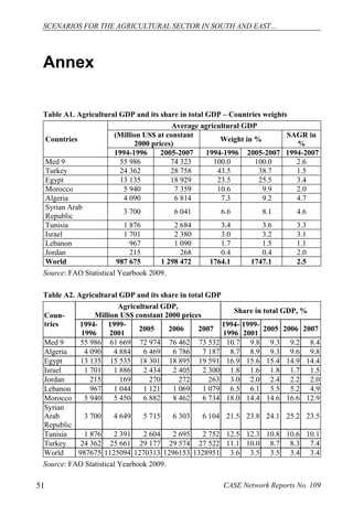 SCENARIOS FOR THE AGRICULTURAL SECTOR IN SOUTH AND EAST… 
Annex 
Table A1. Agricultural GDP and its share in total GDP – Countries weights 
Countries 
Average agricultural GDP 
(Million US$ at constant 
2000 prices) Weight in % SAGR in 
% 
1994-1996 2005-2007 1994-1996 2005-2007 1994-2007 
Med 9 55 986 74 323 100.0 100.0 2.6 
Turkey 24 362 28 758 43.5 38.7 1.5 
Egypt 13 135 18 929 23.5 25.5 3.4 
Morocco 5 940 7 359 10.6 9.9 2.0 
Algeria 4 090 6 814 7.3 9.2 4.7 
Syrian Arab 
Republic 3 700 6 041 6.6 8.1 4.6 
Tunisia 1 876 2 684 3.4 3.6 3.3 
Israel 1 701 2 380 3.0 3.2 3.1 
Lebanon 967 1 090 1.7 1.5 1.1 
Jordan 215 268 0.4 0.4 2.0 
World 987 675 1 298 472 1764.1 1747.1 2.5 
Source: FAO Statistical Yearbook 2009. 
Table A2. Agricultural GDP and its share in total GDP 
Coun-tries 
Agricultural GDP, 
Million US$ constant 2000 prices Share in total GDP, % 
1994- 
1996 
1999- 
2001 2005 2006 2007 1994- 
1996 
1999- 
2001 2005 2006 2007 
Med 9 55 986 61 669 72 974 76 462 73 532 10.7 9.8 9.3 9.2 8.4 
Algeria 4 090 4 884 6 469 6 786 7 187 8.7 8.9 9.3 9.6 9.8 
Egypt 13 135 15 535 18 301 18 895 19 591 16.9 15.6 15.4 14.9 14.4 
Israel 1 701 1 886 2 434 2 405 2 300 1.8 1.6 1.8 1.7 1.5 
Jordan 215 169 270 272 263 3.0 2.0 2.4 2.2 2.0 
Lebanon 967 1 044 1 121 1 069 1 079 6.5 6.1 5.5 5.2 4.9 
Morocco 5 940 5 450 6 882 8 462 6 734 18.0 14.4 14.6 16.6 12.9 
Syrian 
Arab 
3 700 4 649 5 715 6 303 6 104 21.5 23.8 24.1 25.2 23.5 
Republic 
Tunisia 1 876 2 391 2 604 2 695 2 752 12.5 12.3 10.8 10.6 10.1 
Turkey 24 362 25 661 29 177 29 574 27 522 11.1 10.0 8.7 8.3 7.4 
World 987675 1125094 1270313 1296153 1328951 3.6 3.5 3.5 3.4 3.4 
Source: FAO Statistical Yearbook 2009. 
51 CASE Network Reports No. 109 
 