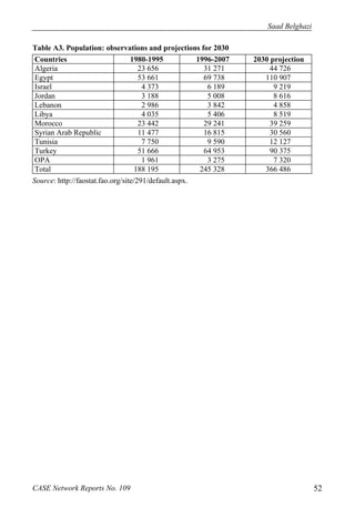 Saad Belghazi 
Table A3. Population: observations and projections for 2030 
Countries 1980-1995 1996-2007 2030 projection 
Algeria 23 656 31 271 44 726 
Egypt 53 661 69 738 110 907 
Israel 4 373 6 189 9 219 
Jordan 3 188 5 008 8 616 
Lebanon 2 986 3 842 4 858 
Libya 4 035 5 406 8 519 
Morocco 23 442 29 241 39 259 
Syrian Arab Republic 11 477 16 815 30 560 
Tunisia 7 750 9 590 12 127 
Turkey 51 666 64 953 90 375 
OPA 1 961 3 275 7 320 
Total 188 195 245 328 366 486 
Source: http://faostat.fao.org/site/291/default.aspx. 
CASE Network Reports No. 109 52 
 