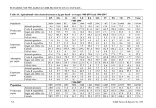 SCENARIOS FOR THE AGRICULTURAL SECTOR IN SOUTH AND EAST… 
Table A4. Agricultural value chains balances in kg per head – averages 1980-1995 and 1996-2007 
DZ EG IL JO LB LY MA SY TN TR PA Total 
1980-1995 
Population 23656 53661 4373 3188 2986 4035 23442 11477 7750 51666 1961 188194 
Product per 
capita 
Animals products 19.4 19.0 80.4 19.1 20.1 15.6 14.5 43.8 18.9 72.5 1.5 29.5 
Fruits & vegetables 57.8 118.8 323.5 132.2 277.8 114.5 88.2 164.7 128.0 245.6 9.4 150.9 
Sugar and edible oils 1.3 70.5 7.9 1.6 14.0 19.6 63.9 27.3 17.4 83.3 1.8 29.2 
Cereals 86.2 185.3 68.6 34.1 19.7 65.3 223.0 301.5 173.0 537.3 1.0 154.1 
Fish & other 3.5 4.7 53.4 0.1 28.5 0.5 1.2 0.5 17.8 10.3 0.0 11.0 
Import per 
capita 
Animals products 21.9 3.6 5.9 20.7 26.7 4.9 0.2 4.1 9.2 0.5 0.1 9.2 
Fruits & vegetables 3.0 0.7 11.3 36.1 19.9 32.2 0.1 4.5 2.0 0.6 8.8 10.9 
Sugar and edible oils 6.2 4.8 15.4 8.1 5.5 31.2 7.1 2.8 8.7 3.2 0.6 8.8 
Cereals 205.3 146.6 487.0 300.1 209.2 461.8 96.0 102.4 166.2 22.1 40.8 203.4 
Fish & other 3.6 4.3 9.1 3.9 9.3 2.2 1.6 1.4 1.5 1.3 0.0 3.5 
Absorption 
per capita 
Animals products 41.4 22.6 84.5 38.1 45.8 20.4 11.5 47.8 27.9 72.6 1.6 37.9 
Fruits & vegetables 60.4 116.8 179.2 93.7 256.8 145.7 71.1 163.4 125.0 227.9 -17.7 129.3 
Sugar and edible oils 7.6 75.3 22.5 9.3 19.4 50.8 70.9 30.1 20.4 85.5 1.1 37.3 
Cereals 291.6 330.1 553.7 319.8 223.4 527.1 317.8 390.9 335.7 527.4 41.7 350.8 
Fish & other 7.1 9.0 60.0 3.9 37.7 2.8 2.7 1.9 19.3 11.1 -3.6 13.8 
Export per 
capita 
Animals products 0.0 0.0 1.8 1.7 0.9 0.1 3.2 0.2 0.1 0.4 0.0 0.8 
Fruits & vegetables 0.3 2.7 155.7 74.6 40.9 1.0 17.2 5.8 5.0 18.4 35.9 32.5 
Sugar and edible oils 0.0 0.0 0.8 0.3 0.1 0.1 0.1 0.0 5.7 1.1 1.2 0.7 
Cereals 0.0 1.8 2.0 14.4 5.5 0.0 1.2 12.9 3.6 31.9 0.1 6.7 
Fish & other 0.0 0.0 2.4 0.1 0.0 0.0 0.2 0.0 0.0 0.5 3.7 0.6 
1996-2007 
Population 31271 69738 6189 5008 3842 5406 29241 16815 9590 64953 3275 245327 
Product per 
capita 
Animals products 24.0 27.2 71.1 27.4 23.3 15.6 19.6 47.9 33.9 64.7 12.5 33.4 
Fruits & vegetables 78.8 160.4 241.5 124.7 244.0 113.4 115.3 122.9 161.0 274.0 121.8 159.8 
Sugar and edible oils 0.7 89.1 7.9 2.6 16.3 19.7 61.9 30.4 12.6 87.4 17.4 32.8 
Cereals 94.9 257.1 39.4 14.5 35.0 39.3 197.3 316.6 181.5 484.4 16.9 152.4 
53 CASE Network Reports No. 109 
 