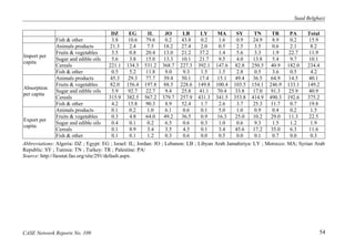 Saad Belghazi 
DZ EG IL JO LB LY MA SY TN TR PA Total 
Fish & other 3.8 10.6 79.6 0.2 43.8 0.2 1.6 0.9 24.9 8.9 0.2 15.9 
Import per 
capita 
Animals products 21.3 2.4 7.5 18.2 27.4 2.0 0.5 2.5 3.5 0.6 2.1 8.2 
Fruits & vegetables 3.5 0.8 20.4 13.0 21.2 37.2 1.4 5.6 3.3 1.9 22.7 11.9 
Sugar and edible oils 5.6 3.8 15.0 13.3 10.1 21.7 9.5 4.0 13.8 5.4 9.7 10.1 
Cereals 221.1 134.3 531.2 368.7 227.3 392.1 147.6 82.8 250.5 40.9 182.0 234.4 
Fish & other 0.5 5.2 11.8 9.0 9.3 1.5 1.5 2.8 0.5 3.6 0.5 4.2 
Absorption 
per capita 
Animals products 45.3 29.3 77.7 39.4 50.1 17.4 15.1 49.4 36.5 64.9 14.5 40.1 
Fruits & vegetables 82.0 156.4 197.8 88.5 228.6 149.8 100.4 103.5 154.1 246.9 133.1 149.2 
Sugar and edible oils 5.9 92.7 22.7 9.4 25.8 41.1 70.4 33.8 17.0 91.3 25.9 40.9 
Cereals 315.9 382.5 567.2 379.7 257.9 431.3 341.5 353.8 414.9 490.3 192.6 375.2 
Fish & other 4.2 15.8 90.3 8.9 52.4 1.7 2.6 3.7 25.3 11.7 0.7 19.8 
Export per 
capita 
Animals products 0.1 0.2 1.0 6.1 0.6 0.1 5.0 1.0 0.9 0.4 0.2 1.5 
Fruits & vegetables 0.3 4.8 64.0 49.2 36.5 0.9 16.3 25.0 10.2 29.0 11.3 22.5 
Sugar and edible oils 0.4 0.1 0.2 6.5 0.6 0.3 1.0 0.6 9.3 1.5 1.2 1.9 
Cereals 0.1 8.9 3.4 3.5 4.5 0.1 3.4 45.6 17.2 35.0 6.3 11.6 
Fish & other 0.1 0.1 1.2 0.3 0.6 0.0 0.5 0.0 0.1 0.7 0.0 0.3 
Abbreviations: Algeria: DZ ; Egypt: EG ; Israel: IL; Jordan: JO ; Lebanon: LB ; Libyan Arab Jamahiriya: LY ; Morocco: MA; Syrian Arab 
Republic: SY ; Tunisia: TN ; Turkey: TR ; Palestine: PA/ 
Source: http://faostat.fao.org/site/291/default.aspx. 
CASE Network Reports No. 109 54 
 