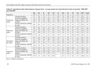 SCENARIOS FOR THE AGRICULTURAL SECTOR IN SOUTH AND EAST… 
Table A5. Agricultural value chains balances in kg per head – average annual rate of growth between the two periods - 1980-1995 
and 1996-2007 
DZ EG IL JO LB LY MA SY TN TR OPT Total 
Population 2.8 2.7 3.5 4.6 2.6 3.0 2.2 3.9 2.2 2.3 5.3 2.7 
Product per 
capita 
Animals products 2.1 3.6 -1.2 3.7 1.5 0.0 3.0 0.9 6.0 -1.1 23.5 1.2 
Fruits & vegetables 3.2 3.0 -2.9 -0.6 -1.3 -0.1 2.7 -2.9 2.3 1.1 29.2 0.6 
Sugar and edible oils -5.9 2.4 -0.1 4.8 1.5 0.0 -0.3 1.1 -3.2 0.5 25.7 1.2 
Cereals 1.0 3.3 -5.4 -8.2 5.9 -5.0 -1.2 0.5 0.5 -1.0 33.3 -0.1 
Fish & crustacean, mollusk 
& other 0.8 8.5 4.1 8.7 4.4 -7.7 3.3 5.0 3.4 -1.5 22.6 3.8 
Import per 
capita 
Animals products -0.3 -4.1 2.5 -1.3 0.3 -8.7 9.7 -4.7 -9.2 2.0 37.7 -1.1 
Fruits & vegetables 1.8 0.8 6.0 -9.7 0.6 1.5 26.9 2.3 5.1 11.1 9.9 0.9 
Sugar and edible oils -1.0 -2.5 -0.2 5.2 6.3 -3.6 2.9 3.8 4.7 5.3 32.4 1.4 
Cereals 0.7 -0.9 0.9 2.1 0.8 -1.6 4.4 -2.1 4.2 6.4 16.1 1.4 
Fish & crustacean, mollusk 
& other -17.7 2.0 2.7 8.7 0.0 -3.9 -1.1 7.0 -10.4 10.9 36.4 1.9 
Absorption 
per capita 
Animals products 0.9 2.6 -0.8 0.3 0.9 -1.6 2.7 0.3 2.7 -1.1 24.7 0.6 
Fruits & vegetables 3.1 3.0 1.0 -0.6 -1.2 0.3 3.5 -4.5 2.1 0.8 NA 1.4 
Sugar and edible oils -2.4 2.1 0.1 0.1 2.9 -2.1 -0.1 1.2 -1.8 0.7 36.9 0.9 
Cereals 0.8 1.5 0.2 1.7 1.4 -2.0 0.7 -1.0 2.1 -0.7 16.5 0.7 
Fish & crustacean, mollusk 
& other -5.0 5.8 4.2 8.7 3.4 -4.5 -0.2 6.5 2.8 0.5 NA 3.7 
Export per 
capita 
Animals products 23.4 15.6 -5.8 13.5 -3.2 2.5 4.5 20.4 20.0 1.9 24.8 6.3 
Fruits & vegetables 0.5 5.9 -8.5 -4.1 -1.1 -1.0 -0.5 15.8 7.3 4.7 -10.9 -3.6 
Sugar and edible oils 69.1 24.2 -13.0 34.5 21.4 15.6 27.1 47.9 5.1 3.0 -0.6 10.1 
Cereals 19.6 17.5 5.3 -13.1 -2.1 11.1 13.4 17.1 0.9 51.7 5.7 
Fish & crustacean, mollusk 
& other 13.9 7.1 -6.9 9.0 86.5 12.1 -1.5 8.6 4.3 -46.0 -6.5 
Source: Author’s estimations. 
55 CASE Network Reports No. 109 
 