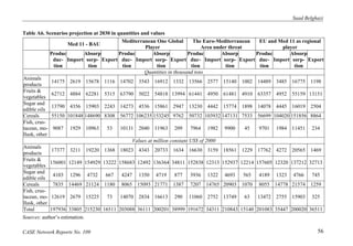 Saad Belghazi 
Table A6. Scenarios projection at 2030 in quantities and values 
Med 11 - BAU Mediterranean One Global 
Player 
The Euro-Mediterranean 
Area under threat 
EU and Med 11 as regional 
player 
Produc 
duc-tion 
Import 
Absorp 
sorp-tion 
Export 
Produc 
duc-tion 
Import 
Absorp 
sorp-tion 
Export 
Produc 
duc-tion 
Import 
Absorp 
sorp-tion 
Export 
Produc 
duc-tion 
Import 
Absorp 
sorp-tion 
Export 
Quantities in thousand tons 
Animals 
products 14175 2619 15678 1116 14702 3543 16912 1332 13566 2577 15140 1002 14489 3485 16775 1198 
Fruits & 
vegetables 62712 4884 62281 5315 63790 5022 54818 13994 61441 4950 61481 4910 63357 4952 55159 13151 
Sugar and 
edible oils 13790 4356 15903 2243 14273 4536 15861 2947 13230 4442 15774 1898 14078 4445 16019 2504 
Cereals 55150 101848 148690 8308 56772 106235 153245 9762 50732 103932 147131 7533 56699 104020 151856 8864 
Fish, crus-tacean, 
mo-llusk, 
other 
9087 1929 10963 53 10131 2040 11963 209 7964 1982 9900 45 9701 1984 11451 234 
Values at million constant US$ of 2000 
Animals 
products 17377 3211 19220 1368 18023 4343 20733 1634 16630 3159 18561 1229 17762 4272 20565 1469 
Fruits & 
vegetables 156001 12149 154929 13222 158683 12492 136364 34811 152838 12313 152937 12214 157605 12320 137212 32713 
Sugar and 
edible oils 4103 1296 4732 667 4247 1350 4719 877 3936 1322 4693 565 4189 1323 4766 745 
Cereals 7835 14469 21124 1180 8065 15093 21771 1387 7207 14765 20903 1070 8055 14778 21574 1259 
Fish, crus-tacean, 
mo-llusk, 
other 
12619 2679 15225 73 14070 2834 16613 290 11060 2752 13749 63 13472 2755 15903 325 
Total 197936 33805 215230 16511 203088 36111 200201 38999 191672 34311 210843 15140 201083 35447 200020 36511 
Sources: author’s estimation. 
CASE Network Reports No. 109 56 
