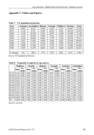 Luca Barbone, Mikhail Bonch-Osmolovskiy, Matthias Luecke 
CASE Network Reports No. 113 58 
Appendix 1: Tables and Figures 
Table 7. UN population projection. 
Year 
Armenia 
Azerbaijan 
Belarus 
Georgia 
Moldova 
Ukraine 
Total 
2010 
3,092 
9,187 
9,596 
4,352 
3,571 
45,447 
75,245 
2015 
3,128 
9,753 
9,445 
4,223 
3,451 
44,218 
74,218 
2020 
3,149 
10,230 
9,281 
4,079 
3,360 
43,049 
73,148 
2025 
3,132 
10,562 
9,095 
3,921 
3,262 
41,822 
71,794 
2030 
3,104 
10,805 
8,883 
3,759 
3,144 
40,516 
70,211 
2035 
3,073 
11,041 
8,656 
3,603 
3,022 
39,244 
68,639 
2040 
3,036 
11,272 
8,438 
3,458 
2,905 
38,103 
67,212 
2045 
2,990 
11,464 
8,223 
3,316 
2,785 
37,065 
65,843 
2050 
2,929 
11,579 
8,002 
3,186 
2,660 
36,075 
64,431 
% change 
-5% 
+26% 
-17% 
-27% 
-26% 
-21% 
-14% 
Source: UN population forecast. 
Table 8. Propensity to migrate by age and sex 
Moldova 
Ukraine 
Belarus 
Georgia 
Armenia 
Azerbaijan 
Male 
Fe- male 
Male 
Fe- male 
Male 
Fe- male 
Male 
Fe- male 
Male 
Fe- male 
Male 
Fe- male 
15-19 
0.14 
0.08 
0.04 
0.02 
0.00 
0.00 
0.06 
0.06 
0.05 
0.02 
0.05 
0.01 
20-24 
0.14 
0.08 
0.04 
0.02 
0.05 
0.01 
0.11 
0.08 
0.13 
0.05 
0.05 
0.01 
25-29 
0.26 
0.14 
0.07 
0.03 
0.09 
0.01 
0.22 
0.16 
0.22 
0.05 
0.10 
0.02 
30-34 
0.26 
0.14 
0.08 
0.04 
0.09 
0.01 
0.26 
0.16 
0.20 
0.07 
0.10 
0.02 
35-39 
0.20 
0.10 
0.08 
0.04 
0.09 
0.01 
0.22 
0.12 
0.20 
0.04 
0.11 
0.02 
40-44 
0.20 
0.10 
0.08 
0.04 
0.09 
0.01 
0.22 
0.17 
0.20 
0.03 
0.11 
0.02 
45-49 
0.15 
0.07 
0.08 
0.04 
0.07 
0.01 
0.19 
0.10 
0.24 
0.03 
0.09 
0.01 
50-54 
0.15 
0.07 
0.03 
0.02 
0.05 
0.01 
0.10 
0.11 
0.20 
0.02 
0.09 
0.01 
55-59 
0.05 
0.02 
0.03 
0.02 
0.03 
0.00 
0.09 
0.10 
0.11 
0.01 
0.04 
0.01 
60-64 
0.05 
0.02 
0.00 
0.00 
0.01 
0.00 
0.04 
0.04 
0.02 
0.02 
0.04 
0.01 
65-69 
0.00 
0.00 
0.00 
0.00 
0.00 
0.00 
0.03 
0.01 
0.01 
0.00 
0.01 
0.00 
70+ 
0.00 
0.00 
0.00 
0.00 
0.00 
0.00 
0.03 
0.01 
0.003 
0.004 
0.01 
0.00 
Sources: see text. 
 