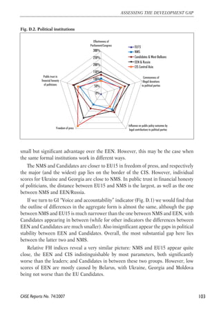 Fig. D.2. Political institutions 
Effectiveness of 
Parliament/Congress 
300% 
250% 
200% 
150% 
100% 
50% 
Public trust in 
financial honesty 
of politicians 
EU15 
NMS 
Candidates & West Balkans 
EEN & Russia 
CIS Central Asia 
small but significant advantage over the EEN. However, this may be the case when 
the same formal institutions work in different ways. 
The NMS and Candidates are closer to EU15 in freedom of press, and respectively 
the major (and the widest) gap lies on the border of the CIS. However, individual 
scores for Ukraine and Georgia are close to NMS. In public trust in financial honesty 
of politicians, the distance between EU15 and NMS is the largest, as well as the one 
between NMS and EEN/Russia. 
If we turn to GI “Voice and accountability” indicator (Fig. D.1) we would find that 
the outline of differences in the aggregate form is almost the same, although the gap 
between NMS and EU15 is much narrower than the one between NMS and EEN, with 
Candidates appearing in between (while for other indicators the differences between 
EEN and Candidates are much smaller). Also insignificant appear the gaps in political 
stability between EEN and Candidates. Overall, the most substantial gap here lies 
between the latter two and NMS. 
Relative FH indices reveal a very similar picture: NMS and EU15 appear quite 
close, the EEN and CIS indistinguishable by most parameters, both significantly 
worse than the leaders; and Candidates in between these two groups. However, low 
scores of EEN are mostly caused by Belarus, with Ukraine, Georgia and Moldova 
being not worse than the EU Candidates. 
103 
ASSESSING THE DEVELOPMENT GAP 
CASE Reports No. 74/2007 
0% 
Commonness of 
illegal donations 
to political parties 
Influence on public policy outcomes by 
Freedom of press legal contributions to political parties 
 