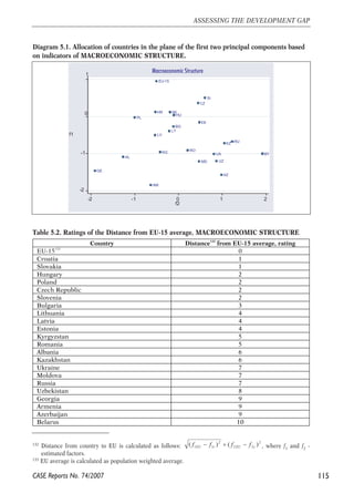 115 
ASSESSING THE DEVELOPMENT GAP 
Diagram 5.1. Allocation of countries in the plane of the first two principal components based 
on indicators of MACROECONOMIC STRUCTURE. 
Macroeconomic Structure 
1 1 ( EU c ) ( EU c ) f − f + f − f 
-1 
1 
132 Distance from country to EU is calculated as follows: , where f1 and f2 - 
estimated factors. 
133 EU average is calculated as population weighted average. 
CASE Reports No. 74/2007 
2 
2 2 
2 
EU-15 
CZ 
EE 
HU 
LV 
LT 
PL 
SK 
SI 
BG 
RO 
HR 
AL 
AM 
AZ 
BY 
GE 
MD 
RU 
UA 
KZ 
KG 
UZ 
-2 
0 
f1 
-2 -1 0 1 2 
f2 
Table 5.2. Ratings of the Distance from EU-15 average, MACROECONOMIC STRUCTURE 
Country Distance132 from EU-15 average, rating 
EU-15133 0 
Croatia 1 
Slovakia 1 
Hungary 2 
Poland 2 
Czech Republic 2 
Slovenia 2 
Bulgaria 3 
Lithuania 4 
Latvia 4 
Estonia 4 
Kyrgyzstan 5 
Romania 5 
Albania 6 
Kazakhstan 6 
Ukraine 7 
Moldova 7 
Russia 7 
Uzbekistan 8 
Georgia 9 
Armenia 9 
Azerbaijan 9 
Belarus 10 
 