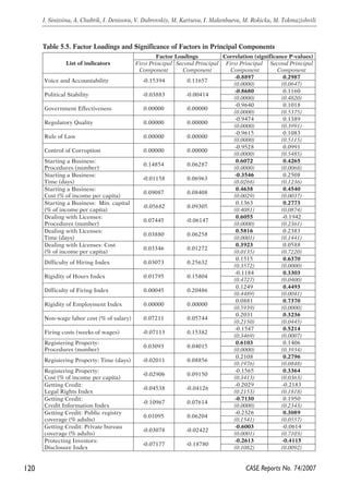 120 
I. Sinitsina, A. Chubrik, I. Denisova, V. Dubrovskiy, M. Kartseva, I. Makenbaeva, M. Rokicka, M. Tokmazishvili 
Table 5.5. Factor Loadings and Significance of Factors in Principal Components 
Factor Loadings Correlation (significance P-values) 
CASE Reports No. 74/2007 
List of indicators First Principal 
Component 
Second Principal 
Component 
First Principal 
Component 
Second Principal 
Component 
-0.8897 0.2987 
Voice and Accountability -0.15394 0.11657 
(0.0000) (0.0647) 
-0.8680 0.1160 
Political Stability -0.03883 -0.00414 
(0.0000) (0.4820) 
-0.9640 0.1018 
Government Effectiveness 0.00000 0.00000 
(0.0000) (0.5375) 
-0.9474 0.1389 
Regulatory Quality 0.00000 0.00000 
(0.0000) (0.3991) 
-0.9615 0.1083 
Rule of Law 0.00000 0.00000 
(0.0000) (0.5115) 
-0.9528 0.0991 
Control of Corruption 0.00000 0.00000 
(0.0000) (0.5485) 
Starting a Business: 0.6072 0.4265 
Procedures (number) 0.14854 0.06287 
(0.0000) (0.0068) 
Starting a Business: -0.3546 0.2508 
Time (days) -0.01158 0.06963 
(0.0268) (0.1236) 
Starting a Business: 0.4638 0.4540 
Cost (% of income per capita) 0.09087 0.08408 
(0.0029) (0.0037) 
Starting a Business: Min. capital 0.1363 0.2773 
-0.05682 0.09305 
(% of income per capita) 
(0.4081) (0.0874) 
Dealing with Licenses: 0.6055 -0.1942 
0.07445 -0.06147 
Procedures (number) 
(0.0000) (0.2361) 
Dealing with Licenses: 0.5816 0.2383 
0.03880 0.06258 
Time (days) 
(0.0001) (0.1441) 
Dealing with Licenses: Cost 0.3923 0.0588 
(% of income per capita) 0.03346 0.01272 
(0.0135) (0.7220) 
0.1515 0.6370 
Difficulty of Hiring Index 0.03073 0.25632 
(0.3572) (0.0000) 
-0.1184 0.3303 
Rigidity of Hours Index 0.01795 0.15804 
(0.4727) (0.0400) 
0.1249 0.4493 
Difficulty of Firing Index 0.00045 0.20486 
(0.4489) (0.0041) 
0.0881 0.7370 
Rigidity of Employment Index 0.00000 0.00000 
(0.5939) (0.0000) 
0.2031 0.3236 
Non-wage labor cost (% of salary) 0.07211 0.05744 
(0.2150) (0.0445) 
-0.1547 0.5214 
Firing costs (weeks of wages) -0.07113 0.15382 
(0.3469) (0.0007) 
Registering Property: 0.6103 0.1406 
Procedures (number) 0.03093 0.04015 
(0.0000) (0.3934) 
0.2108 0.2796 
Registering Property: Time (days) -0.02011 0.08856 
(0.1976) (0.0848) 
Registering Property: -0.1565 0.3364 
Cost (% of income per capita) -0.02906 0.09150 
(0.3413) (0.0363) 
Getting Credit: -0.2029 -0.2183 
Legal Rights Index -0.04538 -0.04126 
(0.2153) (0.1818) 
Getting Credit: -0.7130 0.1950 
Credit Information Index -0.10967 0.07614 
(0.0000) (0.2343) 
Getting Credit: Public registry -0.2326 0.3089 
0.01095 0.06204 
coverage (% adults) 
(0.1541) (0.0557) 
Getting Credit: Private bureau -0.6003 -0.0614 
-0.03078 -0.02422 
coverage (% adults) 
(0.0001) (0.7103) 
Protecting Investors: -0.2613 -0.4115 
-0.07177 -0.18780 
Disclosure Index 
(0.1082) (0.0092) 
 
