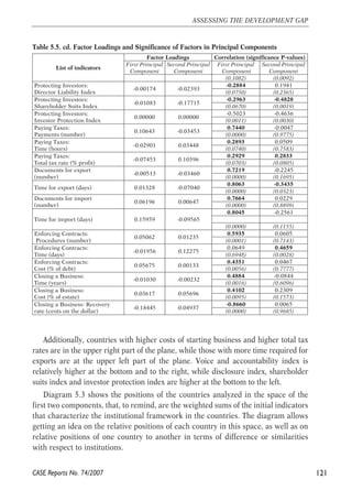 Table 5.5. cd. Factor Loadings and Significance of Factors in Principal Components 
Additionally, countries with higher costs of starting business and higher total tax 
rates are in the upper right part of the plane, while those with more time required for 
exports are at the upper left part of the plane. Voice and accountability index is 
relatively higher at the bottom and to the right, while disclosure index, shareholder 
suits index and investor protection index are higher at the bottom to the left. 
Diagram 5.3 shows the positions of the countries analyzed in the space of the 
first two components, that, to remind, are the weighted sums of the initial indicators 
that characterize the institutional framework in the countries. The diagram allows 
getting an idea on the relative positions of each country in this space, as well as on 
relative positions of one country to another in terms of difference or similarities 
with respect to institutions. 
121 
ASSESSING THE DEVELOPMENT GAP 
CASE Reports No. 74/2007 
Factor Loadings Correlation (significance P-values) 
First Principal 
Component 
Second Principal 
Component 
First Principal 
Component 
Second Principal 
List of indicators Component 
(0.1082) (0.0092) 
Protecting Investors: -0.2884 0.1941 
Director Liability Index -0.00174 -0.02393 
(0.0750) (0.2365) 
Protecting Investors: -0.2963 -0.4828 
Shareholder Suits Index -0.01083 -0.17715 
(0.0670) (0.0019) 
Protecting Investors: -0.5023 -0.4636 
Investor Protection Index 0.00000 0.00000 
(0.0011) (0.0030) 
Paying Taxes: 0.7440 -0.0047 
Payments (number) 0.10643 -0.03453 
(0.0000) (0.9775) 
Paying Taxes: 0.2893 0.0509 
Time (hours) -0.02901 0.03448 
(0.0740) (0.7583) 
Paying Taxes: 0.2929 0.2833 
-0.07453 0.10396 
Total tax rate (% profit) 
(0.0703) (0.0805) 
Documents for export 0.7219 -0.2245 
-0.00513 -0.03460 
(number) 
(0.0000) (0.1695) 
0.8063 -0.3435 
Time for export (days) 0.01328 -0.07040 
(0.0000) (0.0323) 
Documents for import 0.7664 0.0229 
(number) 0.06196 0.00647 
(0.0000) (0.8899) 
0.8045 -0.2561 
Time for import (days) 0.15959 -0.09565 
(0.0000) (0.1155) 
Enforcing Contracts: 0.5935 0.0605 
0.05062 0.01235 
Procedures (number) 
(0.0001) (0.7143) 
Enforcing Contracts: 0.0649 0.4659 
-0.01956 0.12275 
Time (days) 
(0.6948) (0.0028) 
Enforcing Contracts: 0.4351 0.0467 
Cost (% of debt) 0.05675 0.00133 
(0.0056) (0.7777) 
Closing a Business: 0.4884 -0.0844 
Time (years) -0.01030 -0.00232 
(0.0016) (0.6096) 
Closing a Business: 0.4102 0.2309 
Cost (% of estate) 0.03617 0.05696 
(0.0095) (0.1573) 
Closing a Business: Recovery -0.8660 0.0065 
rate (cents on the dollar) -0.18445 0.04937 
(0.0000) (0.9685) 
 