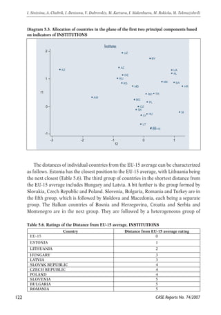 Diagram 5.3. Allocation of countries in the plane of the first two principal components based 
on indicators of INSTITUTIONS 
EU-15 
AL 
RO 
2 
1 
0 
Institutes 
The distances of individual countries from the EU-15 average can be characterized 
as follows. Estonia has the closest position to the EU-15 average, with Lithuania being 
the next closest (Table 5.6). The third group of countries in the shortest distance from 
the EU-15 average includes Hungary and Latvia. A bit further is the group formed by 
Slovakia, Czech Republic and Poland. Slovenia, Bulgaria, Romania and Turkey are in 
the fifth group, which is followed by Moldova and Macedonia, each being a separate 
group. The Balkan countries of Bosnia and Herzegovina, Croatia and Serbia and 
Montenegro are in the next group. They are followed by a heterogeneous group of 
122 
I. Sinitsina, A. Chubrik, I. Denisova, V. Dubrovskiy, M. Kartseva, I. Makenbaeva, M. Rokicka, M. Tokmazishvili 
CASE Reports No. 74/2007 
AM 
AZ 
BY 
BA 
BG 
HR 
CZ 
EE 
GE 
HU 
KZ 
LV 
LT 
MK 
MD 
PL 
RU 
RS 
SK 
SI 
TR 
UA 
UZ 
-1 
f1 
-3 -2 -1 0 1 
f2 
Table 5.6. Ratings of the Distance from EU-15 average, INSTITUTIONS 
Country Distance from EU-15 average rating 
EU-15 0 
ESTONIA 1 
LITHUANIA 2 
HUNGARY 3 
LATVIA 3 
SLOVAK REPUBLIC 4 
CZECH REPUBLIC 4 
POLAND 4 
SLOVENIA 5 
BULGARIA 5 
ROMANIA 5 
 