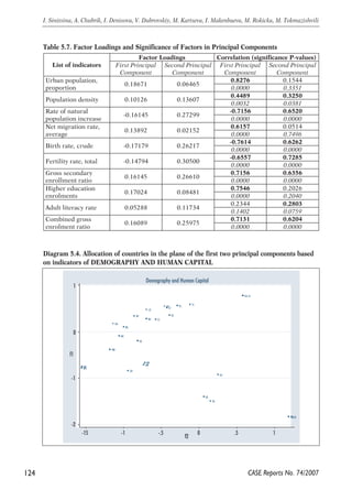 124 
I. Sinitsina, A. Chubrik, I. Denisova, V. Dubrovskiy, M. Kartseva, I. Makenbaeva, M. Rokicka, M. Tokmazishvili 
Table 5.7. Factor Loadings and Significance of Factors in Principal Components 
Factor Loadings Correlation (significance P-values) 
CASE Reports No. 74/2007 
List of indicators First Principal 
Component 
Second Principal 
Component 
First Principal 
Component 
Second Principal 
Component 
Urban population, 0.8276 0.1544 
proportion 0.18671 0.06465 
0.0000 0.3351 
0.4489 0.3250 
Population density 0.10126 0.13607 
0.0032 0.0381 
Rate of natural -0.7156 0.6520 
-0.16145 0.27299 
population increase 
0.0000 0.0000 
Net migration rate, 0.6157 0.0514 
0.13892 0.02152 
average 
0.0000 0.7496 
-0.7614 0.6262 
Birth rate, crude -0.17179 0.26217 
0.0000 0.0000 
-0.6557 0.7285 
Fertility rate, total -0.14794 0.30500 
0.0000 0.0000 
Gross secondary 0.7156 0.6356 
enrollment ratio 0.16145 0.26610 
0.0000 0.0000 
Higher education 0.7546 0.2026 
enrolments 0.17024 0.08481 
0.0000 0.2040 
0.2344 0.2803 
Adult literacy rate 0.05288 0.11734 
0.1402 0.0759 
Combined gross 0.7131 0.6204 
0.16089 0.25975 
enrolment ratio 
0.0000 0.0000 
Diagram 5.4. Allocation of countries in the plane of the first two principal components based 
on indicators of DEMOGRAPHY AND HUMAN CAPITAL 
EU-15 
Demography and Human Capital 
HU 
PL 
LT LV CZ EE 
SK 
SI 
BG 
RM 
HR 
MK 
TR 
UA 
BA AM 
AZ 
BY 
GE MD 
KZ 
KG Z 
RU 
UZ 
1 
0 
f1 
-1 
-2 
-15 -1 -.5 f2 0 .5 1 
 