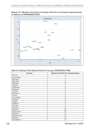 130 
I. Sinitsina, A. Chubrik, I. Denisova, V. Dubrovskiy, M. Kartseva, I. Makenbaeva, M. Rokicka, M. Tokmazishvili 
Diagram 5.6. Allocation of countries in the plane of the first two principal components based 
on indicators of INFRASTRUCTURE 
CASE Reports No. 74/2007 
Infrastructure 
EU-15 
CZ 
EE 
SI SK 
HU 
LV 
LT 
PL 
BG 
RO 
HR 
TR 
AM 
AL 
AZ 
BY 
GE MD 
RU 
UA 
KZ 
KG 
-1.5 -1 -.5 0 .5 1 
f1 
-1 0 1 2 
f2 
Table 5.12. Ratings of the Distance from EU-15 average, INFRASTRUCTURE 
Country Distance from EU-15 average(rating) 
EU-15 0 
Czech Rep. 1 
Slovenia 2 
Slovakia 3 
Hungary 4 
Poland 5 
Lithuania 6 
Bulgaria 6 
Croatia 6 
Romania 7 
Latvia 7 
Azerbaijan 8 
Estonia 8 
Turkey 8 
Moldova 9 
Georgia 9 
Armenia 9 
Albania 10 
Kyrgyzstan 11 
Ukraine 11 
Russian Fed. 11 
Belarus 12 
Kazakhstan 12 
 