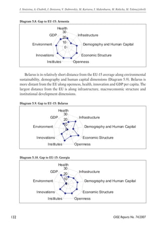 Health 
30 
20 
10 
GDP 
Environment 
Innovations 
Belarus is in relatively short distance from the EU-15 average along environmental 
sustainability, demography and human capital dimensions (Diagram 5.9). Belarus is 
more distant from the EU along openness, health, innovation and GDP per capita. The 
largest distance from the EU is along infrastructure, macroeconomic structure and 
institutional development dimensions. 
132 
I. Sinitsina, A. Chubrik, I. Denisova, V. Dubrovskiy, M. Kartseva, I. Makenbaeva, M. Rokicka, M. Tokmazishvili 
CASE Reports No. 74/2007 
Diagram 5.8. Gap to EU-15: Armenia 
0 
Infrastructure 
Demography and Human Capital 
Economic Structure 
Institutes Openness 
Diagram 5.9. Gap to EU-15: Belarus 
Health 
30 
20 
10 
0 
Infrastructure 
Demography and Human Capital 
Economic Structure 
GDP 
Environment 
Innovations 
Institutes Openness 
Diagram 5.10. Gap to EU-15: Georgia 
Health 
30 
20 
10 
0 
Infrastructure 
Demography and Human Capital 
Economic Structure 
GDP 
Environment 
Innovations 
Institutes Openness 
 