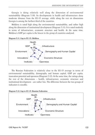 Georgia is doing relatively well along the dimension of environmental 
sustainability (Diagram 5.10). Its developments in health and infrastructure show 
moderate distance from the EU-15 average, while along the rest six dimensions 
Georgia is among the farthest third of the countries. 
Moldova is rated high along the environmental sustainability, and rather high 
along the dimension of institutional development (Diagram 5.11). It is rated modestly 
in terms of infrastructure, economic structure and health. At the same time, 
Moldova’s GDP per capita is the lowest in the group of countries analyzed. 
Diagram 5.11. Gap to EU-15: Moldova 
Health 
30 
20 
10 
GDP 
Environment 
Innovations 
The Russian Federation is relatively close to the EU-15 average in terms of 
environmental sustainability, demography and human capital, GDP per capita, 
innovation potential and openness (Diagram 5.12). At the same time, the ratings along 
the rest of the dimensions – health, infrastructure, economic structure and 
institutional development – are rather low. The difference between the two groups of 
indicators is sizeable. 
133 
ASSESSING THE DEVELOPMENT GAP 
GDP 
Environment 
Innovations 
CASE Reports No. 74/2007 
0 
Infrastructure 
Demography and Human Capital 
Economic Structure 
Institutes Openness 
Diagram 5.12. Gap to EU-15: Russian Federation 
Health 
30 
20 
10 
0 
Infrastructure 
Demography and Human Capital 
Economic Structure 
Institutes Openness 
 