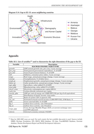 Diagram 5.14. Gap to EU-15: seven neighboring countries 
GDP 
Innovations 
Appendix 
135 
ASSESSING THE DEVELOPMENT GAP 
Health 
25 
20 
15 
10 
5 
141 Data for 2002-2005 years are used. For each country the last available data point is used. Sources include 
EBRD, Heritage Foundation, IFS, OECD, WEO database, UN data, TransMONEE Database, Eurostat 
database, Human Development Report and World Development Indicators. 
CASE Reports No. 74/2007 
0 
Infrastructure 
Demography 
and Human Capital 
Economic Structure 
Institutes Openness 
Environment 
Armenia 
Azerbaijan 
Belarus 
Georgia 
Moldova 
Russian Fed. 
Ukraine 
Table A5.1. List of variables141 used to characterize the eight dimensions of the gap to the EU 
Variable Description 
MACROECONOMIC STRUCTURE 
growth GDP annual growth rate, per cent, 5-year average 
gov_exp Total general government expenditure, % of GDP 
gov_bal General government balance, % of GDP 
infl Inflation, consumer price index, 5-year average 
wage Real wage, annual percentage change, 5-year average 
unemp Unemployment, % of labor force 
empl_gr Employment growth, annual percentage change, 5-year average 
labor_pr Labor productivity, annual percentage change, 5-year average 
agri_gdp Agriculture, value added (% of GDP) 
man_gdp Manufacturing, value added (% of GDP) 
electr_cons Electricity consumption per capita (kW-h) 
carb_em Carbon dioxide emissions per capita 
energy_gdp GDP per unit of energy use (2000 PPP US$ per kg of oil equivalent) 
gini Distribution of family income: Gini index 
rich Ratio of richest 10% to poorest 10% 
inc_mf Estimated annual earned income (1,000 PPP US$) ,F/M Ratio, % 
debt Gross external debt, % of GDP 
lfp_f Labour force activity rate (%females) 
lfp_m Labour force activity rate (%males) 
wage_ppp 
Gross Average Monthly Wages ($US, at current exchange rates 
and PPP-adjusted) 
inform Informal economy estimate (%GNP) 
 