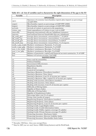 136 
I. Sinitsina, A. Chubrik, I. Denisova, V. Dubrovskiy, M. Kartseva, I. Makenbaeva, M. Rokicka, M. Tokmazishvili 
Table A5.1. cd. List of variables used to characterize the eight dimensions of the gap to the EU 
142 Hereafter: FDI flows - three year averaged flows. 
143 Data for 2005 year are used. Source: EBRD (Doing business) and the World bank. 
CASE Reports No. 74/2007 
Variable Description 
OPENNESS 
open 
Openness of economy (merchandise exports plus imports as percentage 
of GDP PPP) 
export Merchandise exports as percentage of GDP PPP (2000) 
import Merchandise imports as percentage of GDP PPP (2000) 
arrivals Arrivals of visitors in percent to the population 
visitor_exp Total expenditures of visitors in per cent to GDP 
intercalls Outgoing international calls per inhabitant (minutes) 
internet International Internet bandwidth (bits per inhabitant) 
fdi_outfl_gfcf Foreign direct investment: outward flows142, % GFCF 
fdi_outfl_exp Foreign direct investment: outward flows, % of exports 
fdi_inwfl_gfcf Foreign direct investment: inward flows, % GFCF 
fdi_inwfl_imp Foreign direct investment: inward flows, % of imports 
work_r_pay_trade Workers' remittances: Payments, % of trade 
work_r_pay_gdp Workers' remittances: Payments, % of GDP 
wor_r_rec_trade Workers' remittances: Receipts, % of trade 
wor_r_rec_gdp Workers' remittances: Receipts, % of GDP 
bop Balance of payments: capital and financial account summaries, % of GDP 
bca Balance of current account, %of GDP 
INSTITUTIONS143 
x1 Voice and Accountability 
x2 Political Stability 
x3 Government Effectiveness 
x4 Regulatory Quality 
x5 Rule of Law 
x6 Control of Corruption 
x7 Starting a Business: Procedures (number) 
x8 Starting a Business: Time (days) 
x9 Starting a Business: Cost (% of income per capita) 
x10 Starting a Business: Min. capital (% of income per capita) 
x11 Dealing with Licenses: Procedures (number) 
x12 Dealing with Licenses: Time (days) 
x13 Dealing with Licenses: Cost (% of income per capita) 
x14 Difficulty of Hiring Index 
x15 Rigidity of Hours Index 
x16 Difficulty of Firing Index 
x17 Rigidity of Employment Index 
x18 Non-wage labor cost (% of salary) 
x19 Firing costs (weeks of wages) 
x20 Registering Property: Procedures (number) 
x21 Registering Property: Time (days) 
x22 Registering Property: Cost (% of income per capita) 
x23 Getting Credit: Legal Rights Index 
x24 Getting Credit: Credit Information Index 
x25 Getting Credit: Public registry coverage (% adults) 
x26 Getting Credit: Private bureau coverage (% adults) 
x27 Protecting Investors: Disclosure Index 
x28 Protecting Investors: Director Liability Index 
x29 Protecting Investors: Shareholder Suits Index 
 
