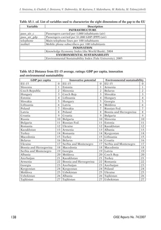 138 
I. Sinitsina, A. Chubrik, I. Denisova, V. Dubrovskiy, M. Kartseva, I. Makenbaeva, M. Rokicka, M. Tokmazishvili 
Table A5.1. cd. List of variables used to characterize the eight dimensions of the gap to the EU 
CASE Reports No. 74/2007 
Variable Description 
INFRASTRUCTURE 
pass_air_c Passengers carried per 1,000 inhabitants (air) 
pass_air_gdp Passengers carried per $1,000 GDP (PPP) (air) 
telephone Main telephone lines per 100 inhabitants 
mobtel Mobile phone subscribers per 100 inhabitants 
INNOVATION 
Knowledge Economy Index (the World Bank), 2004 
ENVIRONMENTAL SUSTAINABILITY 
Environmental Sustainability Index (Yale University), 2005 
Table A5.2 Distance from EU-15 average, ratings: GDP per capita, innovation 
and environmental sustainability 
GDP per capita Innovative potential Environmental sustainability 
EU-15 0 EU-15 0 EU-15 0 
Slovenia 1 Estonia 1 Armenia 1 
Czech Republic 2 Slovenia 2 Belarus 2 
Hungary 3 Czech Rep. 3 Slovakia 3 
Estonia 4 Lithuania 4 Hungary 4 
Slovakia 5 Hungary 5 Georgia 5 
Lithuania 6 Latvia 6 Moldova 6 
Poland 7 Slovakia 7 Russian Fed. 7 
Latvia 8 Poland 8 Bosnia and Herzegovina 8 
Croatia 9 Croatia 9 Bulgaria 9 
Russia 10 Bulgaria 10 Slovenia 10 
Bulgaria 11 Russian Fed. 11 Estonia 11 
Romania 12 Ukraine 12 Kazakhstan 12 
Kazakhstan 13 Armenia 13 Albania 13 
Turkey 14 Romania 14 Kyrgyzstan 14 
Macedonia 15 Turkey 15 Lithuania 15 
Belarus 16 Belarus 16 Croatia 16 
Ukraine 17 Serbia and Montenegro 17 Serbia and Montenegro 17 
Bosnia and Herzegovina 18 Macedonia 18 Macedonia 18 
Serbia and Montenegro 19 Georgia 19 Latvia 19 
Albania 20 Moldova 20 Czech Rep. 20 
Azerbaijan 21 Kazakhstan 21 Turkey 21 
Armenia 22 Bosnia and Herzegovina 22 Romania 22 
Georgia 23 Azerbaijan 23 Azerbaijan 23 
Kyrgyzstan 24 Kyrgyzstan 24 Poland 24 
Moldova 25 Uzbekistan 25 Ukraine 25 
Uzbekistan 26 Albania 26 Tajikistan 26 
Tajikistan 27 Tajikistan 27 Uzbekistan 27 
 