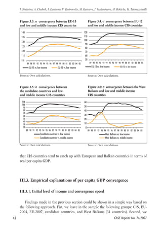 140 
135 
130 
125 
120 
115 
120 
110 
100 
90 
80 
70 
60 
Source: Own calculations. Source: Own calculations. 
Figure 3.5: σ convergence between 
the candidate countries and low 
and middle income CIS countries 
Figure 3.6: σ convergence between the West 
Balkans and low and middle income 
CIS countries 
110 
100 
90 
80 
70 
60 
50 
40 
30 
20 
89 90 91 92 93 94 95 96 97 98 99 00 01 02 03 04 05 
Candidate countries vs. low income 
Candidate countries vs. middle income 
60 
50 
40 
30 
20 
10 
0 
89 90 91 92 93 94 95 96 97 98 99 00 01 02 03 04 05 
West Balkans vs. low income 
West Balkans vs. middle income 
that CIS countries tend to catch up with European and Balkan countries in terms of 
real per capita GDP. 
III.3. Empirical explanations of per capita GDP convergence 
III.3.1. Initial level of income and convergence speed 
Findings made in the previous section could be shown in a simple way based on 
the following approach. Fist, we leave in the sample the following groups: CIS, EU- 
2004, EU-2007, candidate countries, and West Balkans (31 countries). Second, we 
42 
I. Sinitsina, A. Chubrik, I. Denisova, V. Dubrovskiy, M. Kartseva, I. Makenbaeva, M. Rokicka, M. Tokmazishvili 
CASE Reports No. 74/2007 
Figure 3.3. σ convergence between EU-15 
and low and middle income CIS countries 
Figure 3.4. σ convergence between EU-12 
and low and middle income CIS countries 
110 
89 90 91 92 93 94 95 96 97 98 99 00 01 02 03 04 05 
EU-15 vs. low income EU-15 vs. low income 
50 
89 90 91 92 93 94 95 96 97 98 99 00 01 02 03 04 05 
EU-12 vs. low income EU-12 vs. low income 
Source: Own calculations. Source: Own calculations. 
 