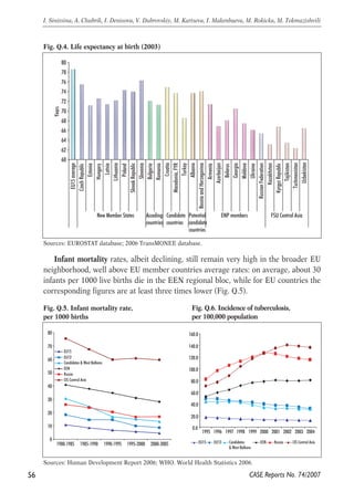 Fig. Q.4. Life expectancy at birth (2003) 
80 
78 
76 
74 
72 
70 
68 
66 
64 
62 
60 
EU15 average 
Czech Republic 
Estonia 
Hungary 
Latvia 
Lithuania 
Poland 
Slovak Republic 
Slovenia 
Bulgaria 
Romania 
Croatia 
Macedonia, FYR 
Turkey 
Albania 
Bosnia and Herzegovina 
Infant mortality rates, albeit declining, still remain very high in the broader EU 
neighborhood, well above EU member countries average rates: on average, about 30 
infants per 1000 live births die in the EEN regional bloc, while for EU countries the 
corresponding figures are at least three times lower (Fig. Q.5). 
56 
I. Sinitsina, A. Chubrik, I. Denisova, V. Dubrovskiy, M. Kartseva, I. Makenbaeva, M. Rokicka, M. Tokmazishvili 
Fig. Q.6. Incidence of tuberculosis, 
per 100,000 population 
1995 1996 1997 1998 1999 2000 2001 2002 2003 2004 
EU15 EU12 Candidates 
& West Balkans 
CASE Reports No. 74/2007 
Sources: EUROSTAT database; 2006 TransMONEE database. 
Armenia 
Azerbaijan 
Belarus 
Georgia 
Moldova 
Ukraine 
Russian Federation 
Kazakhstan 
Kyrgyz Republic 
Tajikistan 
Turkmenistan 
Uzbekistan 
New Member States Acceding 
countries 
Candidate 
countries 
Potential 
candidate 
countries 
ENP members FSU Central Asia 
Years 
Fig. Q.5. Infant mortality rate, 
per 1000 births 
80 
70 
60 
50 
40 
30 
20 
10 
0 
EU15 
EU12 
Candidates & West Balkans 
EEN 
Russia 
CIS Central Asia 
1980-1985 1985-1990 1990-1995 1995-2000 2000-2005 
160.0 
140.0 
120.0 
100.0 
80.0 
60.0 
40.0 
20.0 
0.0 
Sources: Human Development Report 2006; WHO. World Health Statistics 2006. 
EEN Russia CIS Central Asia 
 