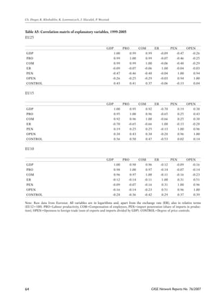 CASE Network Reports No. 76/2007 
Ch. Dreger, K. Kholodilin, K. Lommatzsch, J. Slacalek, P. Wozniak 
Table A5: Correlation matrix of explanatory variables, 1999-2005 
EU25 
64 
GDP PRO COM ER PEN OPEN 
GDP 1.00 0.99 0.99 -0.09 -0.47 -0.26 
PRO 0.99 1.00 0.99 -0.07 -0.46 -0.25 
COM 0.99 0.99 1.00 -0.06 -0.48 -0.29 
ER -0.09 -0.07 -0.06 1.00 -0.04 -0.03 
PEN -0.47 -0.46 -0.48 -0.04 1.00 0.94 
OPEN -0.26 -0.25 -0.29 -0.03 0.94 1.00 
CONTROL 0.43 0.41 0.37 -0.06 -0.13 0.04 
EU15 
GDP PRO COM ER PEN OPEN 
GDP 1.00 0.95 0.92 -0.70 0.19 0.38 
PRO 0.95 1.00 0.96 -0.65 0.25 0.43 
COM 0.92 0.96 1.00 -0.66 0.25 0.38 
ER -0.70 -0.65 -0.66 1.00 -0.13 -0.28 
PEN 0.19 0.25 0.25 -0.13 1.00 0.96 
OPEN 0.38 0.43 0.38 -0.28 0.96 1.00 
CONTROL 0.56 0.50 0.47 -0.53 0.02 0.14 
EU10 
GDP PRO COM ER PEN OPEN 
GDP 1.00 0.98 0.96 -0.12 -0.09 -0.16 
PRO 0.98 1.00 0.97 -0.14 -0.07 -0.14 
COM 0.96 0.97 1.00 -0.11 -0.16 -0.23 
ER -0.12 -0.14 -0.11 1.00 0.31 0.51 
PEN -0.09 -0.07 -0.16 0.31 1.00 0.96 
OPEN -0.16 -0.14 -0.23 0.51 0.96 1.00 
CONTROL -0.28 -0.36 -0.42 0.29 0.37 0.39 
Note: Raw data from Eurostat. �All variables are in logarithms and, apart from the exchange rate (ER), also in relative terms 
(EU12=100). PRO=Labour productivity, COM=Compensation of employees, PEN=import penetration (share of imports in produc-tion), 
OPEN=Openness to foreign trade (sum of exports and imports divided by GDP). CONTROL=Degree of price controls. 
 