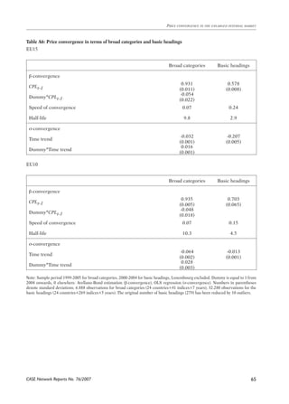 CASE Network Reports No. 76/2007 
Price convergence in the enlarged internal market 
65 
Table A6: Price convergence in terms of broad categories and basic headings 
EU15 
Broad categories Basic headings 
β-convergence 
CPLt-1 
0.931 
(0.011) 
0.578 
(0.008) 
Dummy*CPLt-1 
-0.054 
(0.022) 
Speed of convergence 0.07 0.24 
Half-life 9.8 2.9 
σ-convergence 
Time trend -0.032 
(0.001) 
-0.207 
(0.005) 
Dummy*Time trend 0.016 
(0.001) 
EU10 
Broad categories Basic headings 
β-convergence 
CPLt-1 
0.935 
(0.005) 
0.703 
(0.065) 
Dummy*CPLt-1 
-0.048 
(0.018) 
Speed of convergence 0.07 0.15 
Half-life 10.3 4.5 
σ-convergence 
Time trend -0.064 
(0.002) 
-0.013 
(0.001) 
Dummy*Time trend 0.028 
(0.003) 
Note: Sample period 1999-2005 for broad categories, 2000-2004 for basic headings, Luxembourg excluded. Dummy is equal to 1 from 
2004 onwards, 0 elsewhere. Arellano-Bond estimation (β-convergence), OLS regression (σ-convergence). Numbers in parentheses 
denote standard deviations. 6.888 observations for broad categories (24 countries×41 indices×7 years), 32.280 observations for the 
basic headings (24 countries×269 indices×5 years). The original number of basic headings (279) has been reduced by 10 outliers. 
 