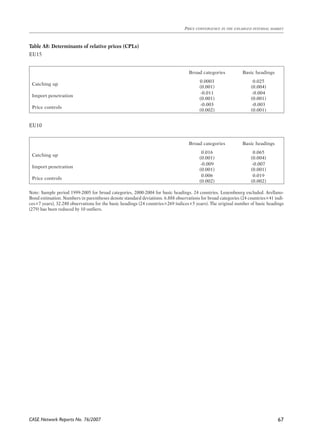 CASE Network Reports No. 76/2007 
Price convergence in the enlarged internal market 
67 
Table A8: Determinants of relative prices (CPLs) 
EU15 
Broad categories Basic headings 
Catching up 0.0003 
(0.001) 
0.025 
(0.004) 
Import penetration -0.011 
(0.001) 
-0.004 
(0.001) 
Price controls -0.003 
(0.002) 
-0.003 
(0.001) 
EU10 
Broad categories Basic headings 
Catching up 0.016 
(0.001) 
0.065 
(0.004) 
Import penetration -0.009 
(0.001) 
-0.007 
(0.001) 
Price controls 0.006 
(0.002) 
0.019 
(0.002) 
Note: Sample period 1999-2005 for broad categories, 2000-2004 for basic headings. 24 countries, Luxembourg excluded. Arellano- 
Bond estimation. Numbers in parentheses denote standard deviations. 6.888 observations for broad categories (24 countries×41 indi-ces×7 
years), 32.280 observations for the basic headings (24 countries×269 indices×5 years). The original number of basic headings 
(279) has been reduced by 10 outliers. 
 