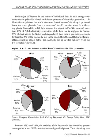 ENERGY TRADE AND COOPERATION BETWEEN THE EU AND CIS COUNTRIES 
Such major differences in the shares of individual fuels in total energy con-sumption 
are primarily related to different patterns of electricity generation. It is 
illustrative to point out that while more than three-fourths of electricity is produced 
in nuclear power plants in France, a number of other EU member states do not have 
any plants. Meanwhile, solid fuels account for almost half of German and more 
than 90% of Polish electricity generation, while their role is negligent in France. 
63% of electricity in the Netherlands is produced from natural gas, which accounts 
for less than 5% of the electricity mix in the Czech Republic and Bulgaria. Renew-ables 
account for almost half of the electricity mix in Sweden but only 4% in the 
UK (see also Figure 1.6). 
Figure 1.6. EU27 and Selected Member States’ Electricity Mix, 2004 (% shares) 
EU27 
Coal 
30% 
Oil 
4% 
Gas 
20% 
Nuclear 
32% 
Renewa 
bles 
14% 
Other France 
1% 
Coal 
5% Oil 
Gas 1% 
4% 
Nuclear 
77% 
Renewa 
bles 
12% 
Germany 
Coal 
47% 
Other 
1% 
Oil 
2% 
Gas 
12% 
Nuclear 
28% 
Renewa 
bles 
10% 
Italy 
Coal 
15% 
Oil 
19% 
Gas 
45% 
Other 
3% 
Renewa 
bles 
18% 
Source: European Commission Staff Working Document, EU Energy Policy Data, SEC 
(2007) 12. 
Between 1993 and 2004, the majority of the increase in the electricity genera-tion 
capacity in the EU25 came from natural gas-fired plants. Their electricity pro- 
19 CASE Network Report No. 83 
 
