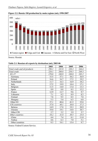 Vladimer Papava, Sabit Bagirov, Leonid Grigoriev, et al. 
Figure 2.2. Russia: Oil production by main regions (mt), 1990-2007 
600 
500 
400 
300 
200 
100 
0 
mln t 
1990 
1991 
1992 
1993 
1994 
1995 
1996 
1997 
1998 
1999 
2000 
2001 
2002 
2003 
2004 
2005 
2006 
2007 
Tumen region Volga and Ural Caucasus Siberia and Far East North West 
Source: Rosstat. 
Table 2.1. Russian oil exports by destination (mt), 2003-06 
2003 2004 2005 2006 
Total crude and oil products 296.1 331.0 338.3 344.4 
Total crude 226.1 260.8 256.5 248.3 
EU-27 170.8 188.9 188.0 185.2 
Germany 33.5 37.1 38.2 36.9 
Poland 16.6 16.7 17.5 19.2 
Netherlands 11.7 16.3 16.9 18.2 
Italy 17.5 19.9 18.4 17.1 
Belgium 11.5 14.0 13.4 13.3 
Spain 9.9 8.8 8.5 12.2 
France 12.9 12.7 9.6 9.7 
Lithuania 7.1 8.2 8.9 8.3 
Finland 7.8 9.5 8.5 7.8 
Hungary 5.3 5.4 6.5 6.8 
Other EU 37.1 40.4 41.5 35.8 
CIS countries 37.0 40.1 38.0 37.3 
Belarus 14.9 17.8 19.3 20.9 
Ukraine 19.4 19.1 14.8 10.7 
Other CIS 2.7 3.2 3.9 5.7 
Other countries 18.2 31.8 30.5 25.8 
China 4.4 7.4 8.1 11.0 
Turkey 4.6 6.3 7.0 5.1 
Other countries 9.3 18.1 15.4 9.7 
Source: Federal Custom Service. 
CASE Network Report No. 83 34 
 