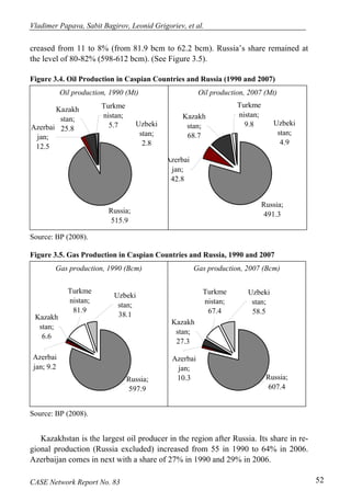 Vladimer Papava, Sabit Bagirov, Leonid Grigoriev, et al. 
creased from 11 to 8% (from 81.9 bcm to 62.2 bcm). Russia’s share remained at 
the level of 80-82% (598-612 bcm). (See Figure 3.5). 
Figure 3.4. Oil Production in Caspian Countries and Russia (1990 and 2007) 
Oil production, 1990 (Mt) 
Azerbai 
jan; 
12.5 
Turkme 
nistan; 
5.7 
Kazakh 
stan; 
25.8 Uzbeki 
Russia; 
515.9 
stan; 
2.8 
Oil production, 2007 (Mt) 
Kazakh 
stan; 
68.7 
Azerbai 
jan; 
42.8 
Uzbeki 
stan; 
4.9 
Russia; 
491.3 
Turkme 
nistan; 
9.8 
Source: BP (2008). 
Figure 3.5. Gas Production in Caspian Countries and Russia, 1990 and 2007 
Gas production, 1990 (Bcm) 
Uzbeki 
stan; 
Turkme 
nistan; 
81.9 
Kazakh 38.1 
stan; 
6.6 
Russia; 
597.9 
Azerbai 
jan; 9.2 
Gas production, 2007 (Bcm) 
Uzbeki 
stan; 
58.5 
Kazakh 
stan; 
27.3 
Turkme 
nistan; 
67.4 
Russia; 
607.4 
Azerbai 
jan; 
10.3 
Source: BP (2008). 
Kazakhstan is the largest oil producer in the region after Russia. Its share in re-gional 
production (Russia excluded) increased from 55 in 1990 to 64% in 2006. 
Azerbaijan comes in next with a share of 27% in 1990 and 29% in 2006. 
CASE Network Report No. 83 52 
 