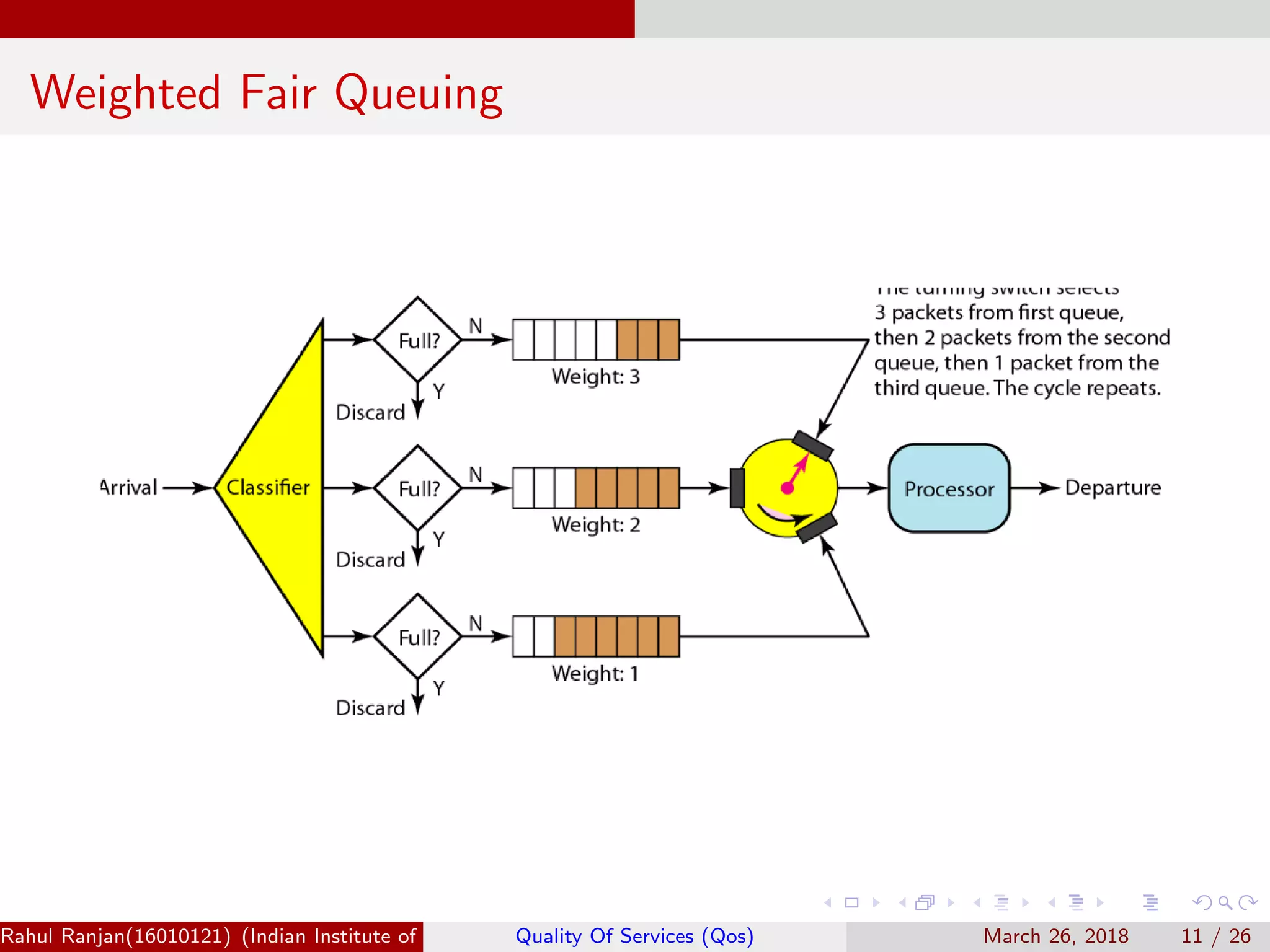 Weighted Fair Queuing Rahul Ranjan(16010121) (Indian Institute of Information Technology Manipur)Quality Of Services (Qos) March 26, 2018 11 / 26 