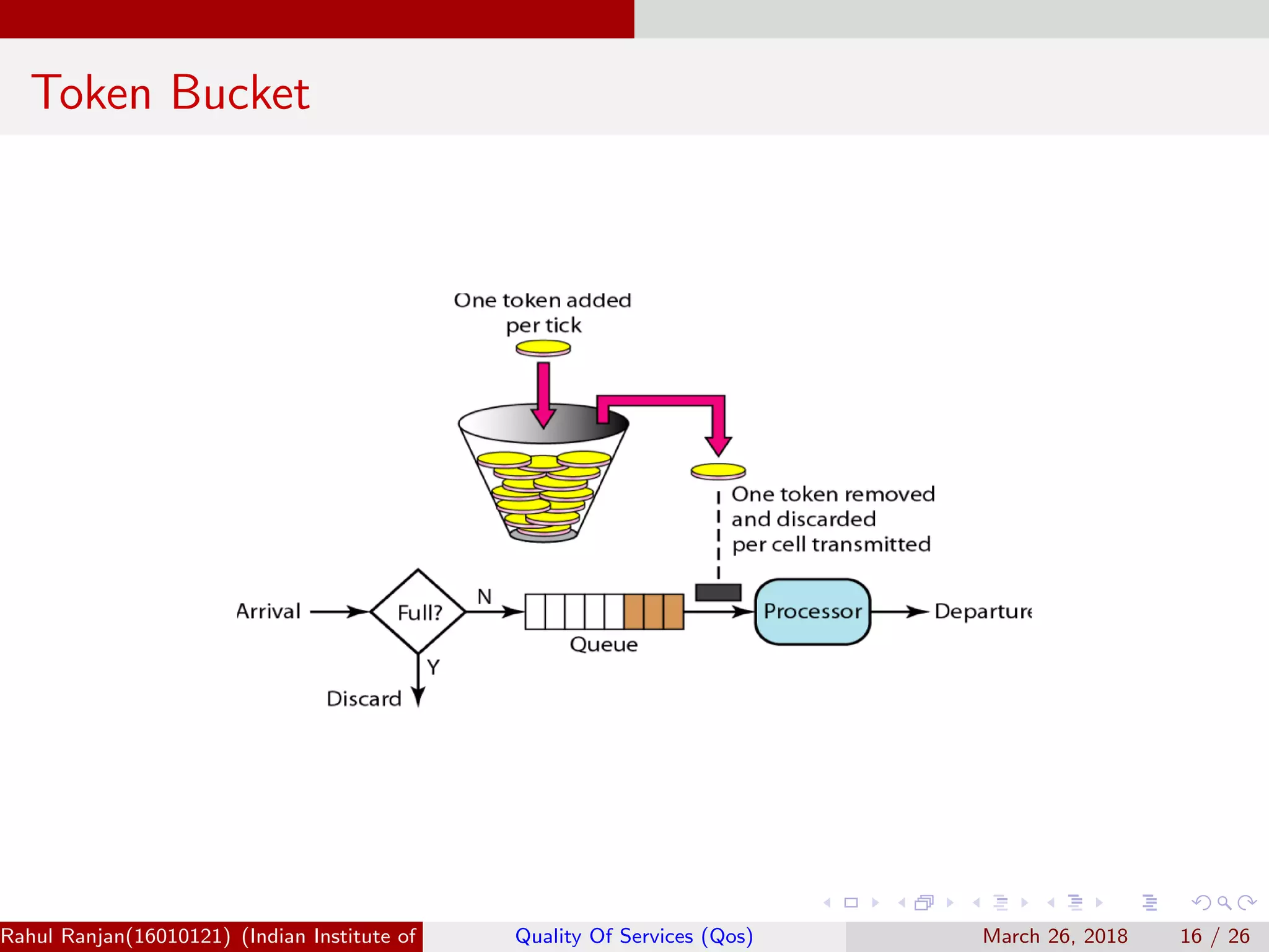 Token Bucket Rahul Ranjan(16010121) (Indian Institute of Information Technology Manipur)Quality Of Services (Qos) March 26, 2018 16 / 26 