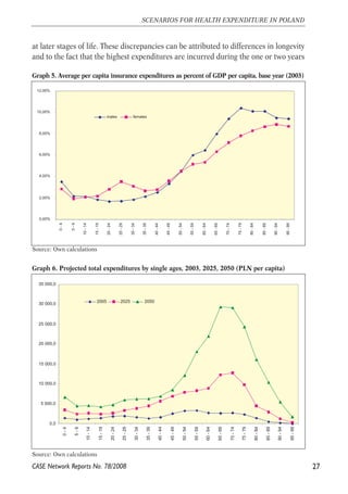 at later stages of life. These discrepancies can be attributed to differences in longevity 
and to the fact that the highest expenditures are incurred during the one or two years 
CASE Network Reports No. 78/2008 
27 
SCENARIOS FOR HEALTH EXPENDITURE IN POLAND 
Source: Own calculations 
Graph 5. Average per capita insurance expenditures as percent of GDP per capita, base year (2003) 
0,00% 
2,00% 
4,00% 
6,00% 
8,00% 
10,00% 
12,00% 
0 - 4 
5 - 9 
10 - 14 
15 - 19 
20 - 24 
25 - 29 
30 - 34 
35 - 39 
40 - 44 
45 - 49 
50 - 54 
55 - 59 
60 - 64 
65 - 69 
70 - 74 
75 - 79 
80 - 84 
85 - 89 
90 - 94 
95 - 99 
males females 
Source: Own calculations 
Graph 6. Projected total expenditures by single ages, 2003, 2025, 2050 (PLN per capita) 
0,0 
5 000,0 
10 000,0 
15 000,0 
20 000,0 
25 000,0 
30 000,0 
35 000,0 
0 - 4 
5 - 9 
10 - 14 
15 - 19 
20 - 24 
25 - 29 
30 - 34 
35 - 39 
40 - 44 
45 - 49 
50 - 54 
55 - 59 
60 - 64 
65 - 69 
70 - 74 
75 - 79 
80 - 84 
85 - 89 
90 - 94 
95 - 99 
2005 2025 2050 
 