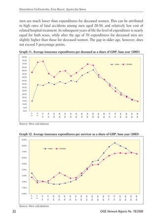 men are much lower than expenditures for deceased women. This can be attributed 
to high rates of fatal accidents among men aged 20-50, and relatively low cost of 
related hospital treatment. In subsequent years of life the level of expenditure is nearly 
equal for both sexes, while after the age of 70 expenditures for deceased men are 
slightly higher than those for deceased women. The gap in older age, however, does 
not exceed 5 percentage points. 
32 
Stanisława Golinowska, Ewa Kocot, Agnieszka Sowa 
Graph 11. Average insurance expenditures per deceased as a share of GDP, base year (2003) 
Graph 12. Average insurance expenditures per survivor as a share of GDP, base year (2003) 
CASE Network Reports No. 78/2008 
80,0% 
75,0% 
70,0% 
65,0% 
60,0% 
55,0% 
50,0% 
45,0% 
40,0% 
35,0% 
30,0% 
25,0% 
20,0% 
15,0% 
10,0% 
5,0% 
0,0% 
0 - 4 
5 - 9 
10 - 14 
15 - 19 
Source: Own calculations 
20 - 24 
25 - 29 
30 - 34 
35 - 39 
40 - 44 
45 - 49 
50 - 54 
55 - 59 
60 - 64 
65 - 69 
70 - 74 
75 - 79 
80 - 84 
85 - 89 
90 - 94 
95 - 99 
males females 
9,00% 
8,00% 
7,00% 
6,00% 
5,00% 
4,00% 
3,00% 
2,00% 
1,00% 
0,00% 
0 - 4 
5 - 9 
10 - 14 
15 - 19 
Source: Own calculations 
20 - 24 
25 - 29 
30 - 34 
35 - 39 
40 - 44 
45 - 49 
50 - 54 
55 - 59 
60 - 64 
65 - 69 
70 - 74 
75 - 79 
80 - 84 
85 - 89 
90 - 94 
95 - 99 
males females 
 