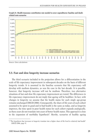 Graph 21. Health insurance contribution rate needed to cover expenditures: baseline and death-related 
costs scenarios 
13,00% 
12,00% 
11,00% 
10,00% 
9,00% 
8,00% 
7,00% 
6,00% 
5,00% 
4,00% 
3,00% 
Source: Own calculations 
5.3. Fast and slow longevity increase scenarios 
The third scenario included in the projection allows for a differentiation in the 
scale of life expectancy improvement in subsequent decades on the basis of different 
longevity trends. It is assumed in the baseline scenario that life expectancy will 
develop with medium dynamics, as was the case in the last decade. It is possible, 
however, that longevity increase will not be medium. Therefore, two alternative 
situations of fast and slow life expectancy improvement are tested. The differences in 
life expectancy improvement do not imply that ageing will be healthier. In fact, with 
changes in longevity we assume that the health status for each single age-group 
remains unchanged (OECD 2006). Consequently, the share of life years of each cohort 
assumed to be spent in good and in bad health is the same as today, and as longevity 
improves, the time spent in poor health status for each cohort expands analogically, 
as these years do not translate into years of better health status. This approach is close 
to the expansion of morbidity hypothesis8. Hereby, scenarios of healthy ageing 
39 
SCENARIOS FOR HEALTH EXPENDITURE IN POLAND 
8 “The hypothesis that increases in longevity translate into a higher share of life lived in relatively bad health” 
(OECD 2006, page 9). 
CASE Network Reports No. 78/2008 
real contribution rate 
needed contribution rate (with death-related costs) 
needed contribution rate (without death-rate costs) 
2005 
2007 
2009 
2011 
2013 
2015 
2017 
2019 
2021 
2023 
2025 
2027 
2029 
2031 
2033 
2035 
2037 
2039 
2041 
2043 
2045 
2047 
2049 
 