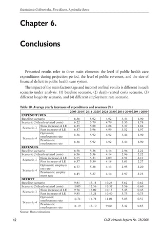 Presented results refer to three main elements: the level of public health care 
expenditures during projection period, the level of public revenues, and the size of 
financial deficit in public health care system. 
The impact of the main factors (age and income) on final results is different in each 
scenario under analysis: (1) baseline scenario, (2) death-related costs scenario, (3) 
different longevity scenario, and (4) different employment rate scenario. 
42 
Stanisława Golinowska, Ewa Kocot, Agnieszka Sowa 
Table 10. Average yearly increases of expenditures and revenues (%) 
CASE Network Reports No. 78/2008 
Chapter 6. 
Conclusions 
Source: Own estimations 
2003-2010 2011-2020 2021-2030 2031-2040 2041-2050 
EXPENDITURES 
Baseline scenario 6.36 5.92 4.92 3.44 1.90 
Scenario 2 (death-related costs) 6.22 5.79 4.79 3.35 1.78 
Slow increase of LE 6.35 5.88 4.86 3.37 1.84 
Scenario 3 
Fast increase of LE 6.37 5.96 4.99 3.52 1.97 
Optimistic 
employment rate 6.36 5.92 4.92 3.44 1.90 
Scenario 4 
Pessimistic 
employment rate 6.36 5.92 4.92 3.44 1.90 
REVENUES 
Baseline scenario 6.56 5.36 4.14 2.96 2.22 
Scenario 2 (death-related costs) 6.56 5.36 4.14 2.96 2.22 
Slow increase of LE 6.55 5.33 4.09 2.91 2.17 
Scenario 3 
Fast increase of LE 6.57 5.39 4.18 3.01 2.27 
Optimistic employm 
ent rate 6.77 5.38 4.13 2.95 2.20 
Scenario 4 
Pessimistic employ 
ment rate 6.45 5.27 4.14 2.97 2.23 
DEFICIT 
Baseline scenario 9.81 13.11 10.24 5.62 0.62 
Scenario 2 (death-related costs) 10.05 12.56 10.37 5.56 0.60 
Slow increase of LE 9.76 13.02 10.13 5.45 0.45 
Scenario 3 
Fast increase of LE 9.85 13.21 10.40 5.75 0.75 
Optimistic 
employment rate 14.71 14.71 11.04 5.85 0.57 
Scenario 4 
Pessimistic 
employment rate 11.19 13.10 9.60 5.42 0.65 
 