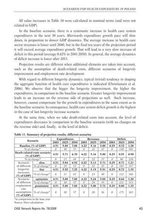 All value increases in Table 10 were calculated in nominal terms (and were not 
related to GDP). 
In the baseline scenario, there is a systematic increase in health care system 
expenditures in the next 30 years. Afterwards expenditure growth pace will slow 
down, in proportion to slower GDP dynamics. The average increase in health care 
sector revenues is lower until 2040, but in the final ten years of the projection period 
it will exceed average expenditure growth. That will lead to a very slow increase of 
deficit in this period (average 0.62% in 2041-2050). In general, the average dynamics 
of deficit increase is lower after 2011. 
Projection results are different when additional elements are taken into account, 
such as the assumption of death-related costs, different scenarios of longevity 
improvement and employment rate development. 
With regard to different longevity dynamics, typical (trivial) tendency in shaping 
the aggregate function of health care expenditures is indicated (Christiansen et al. 
2006). We observe that the bigger the longevity improvement, the higher the 
expenditures, in comparison to the baseline scenario. Greater longevity improvement 
leads to an increase on the revenue side of projections as well. Such increase, 
however, cannot compensate for the growth in expenditures to the same extent as in 
the baseline scenario. In consequence, health care system deficit growth is the highest 
in the case of fast longevity increase scenario. 
At the same time, when we take death-related costs into account, the level of 
expenditures decreases in comparison to the baseline scenario (with no changes on 
the revenue side) and, finally, to the level of deficit. 
43 
SCENARIOS FOR HEALTH EXPENDITURE IN POLAND 
Table 11. Summary of projection results, different scenarios 
Scenario 
of different 
longevity 
increases 
(% of GDP) % of change* 0 31 61 0 23 40 0 152 366 
*in comparison to the base year 
Source: Own calculations 
CASE Network Reports No. 78/2008 
Expenditures Revenues Deficit 
Scenario 
2003 2025 2050 2003 2025 2050 2003 2025 2050 
Baseline (% of GDP) 4.51 5.88 7.08 4.22 5.16 5.80 0.29 0.72 1.28 
% of change* 0 30 57 0 22 37 0 148 341 
Death-ralated costs scenario 
(% of GDP) 4.51 5.71 6.70 4.22 5.16 5.80 0.29 0.55 0.90 
% of change* 0 27 49 0 22 37 0 90 210 
slow 4.51 5.84 6.92 4.22 5.13 5.71 0.29 0.71 1.21 
% of change* 0 29 53 0 22 35 0 145 317 
fast 4.51 5.92 7.25 4.22 5.19 5.91 0.29 0.73 1.35 
optimistic 4.51 5.88 7.08 4.22 5.24 5.88 0.29 0.64 1.20 
% of change* 0 30 57 0 24 39 0 121 313 
pessimistic 4.51 5.88 7.08 4.22 5.08 5.73 0.29 0.80 1.35 
Scenario 
of different 
employment 
rate 
assumptions 
(% of GDP) 
% of change* 0 30 57 0 20 36 0 175 365 
 