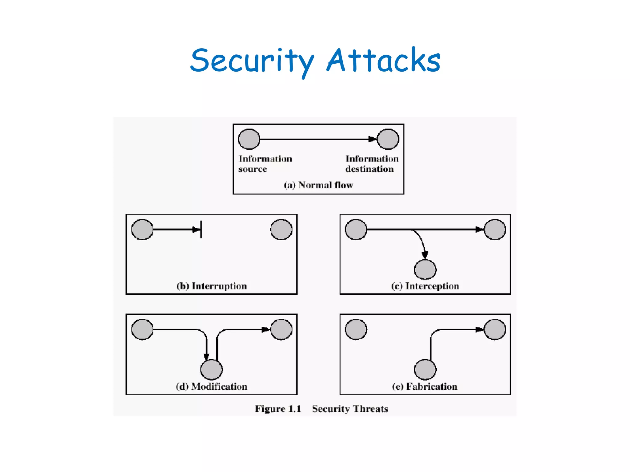 Security Attacks
 