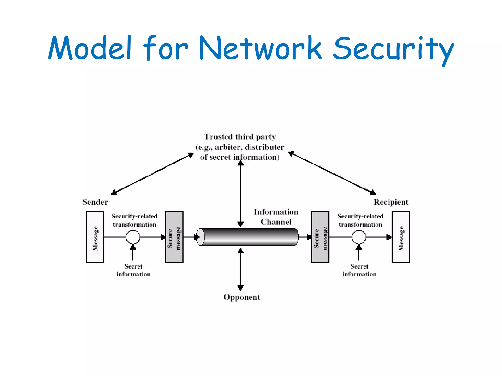 Model for Network Security
 