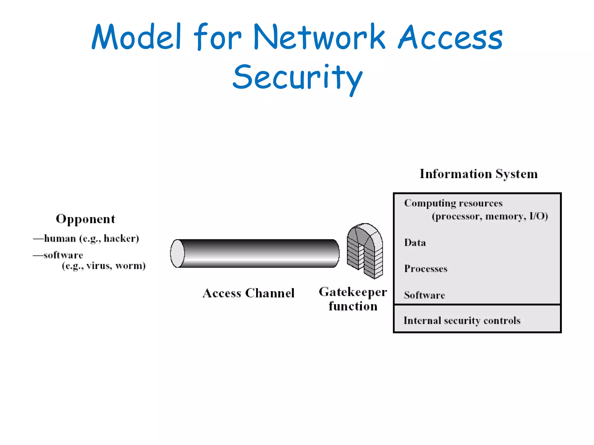 Model for Network Access
Security
 